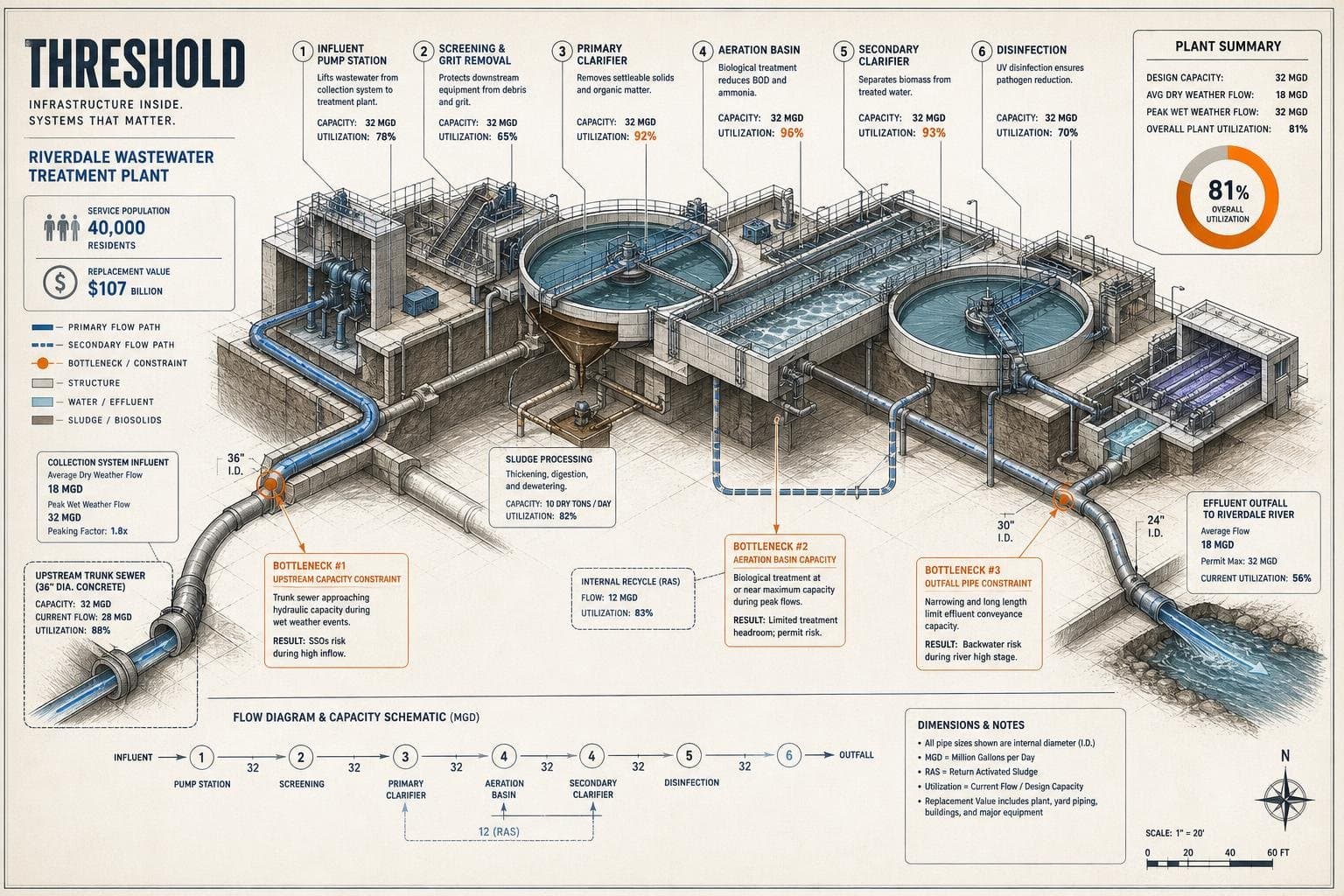 Hero image for "The Four-Year Window: When a City's Growth Ceiling Is Already Visible in Its Pipes"