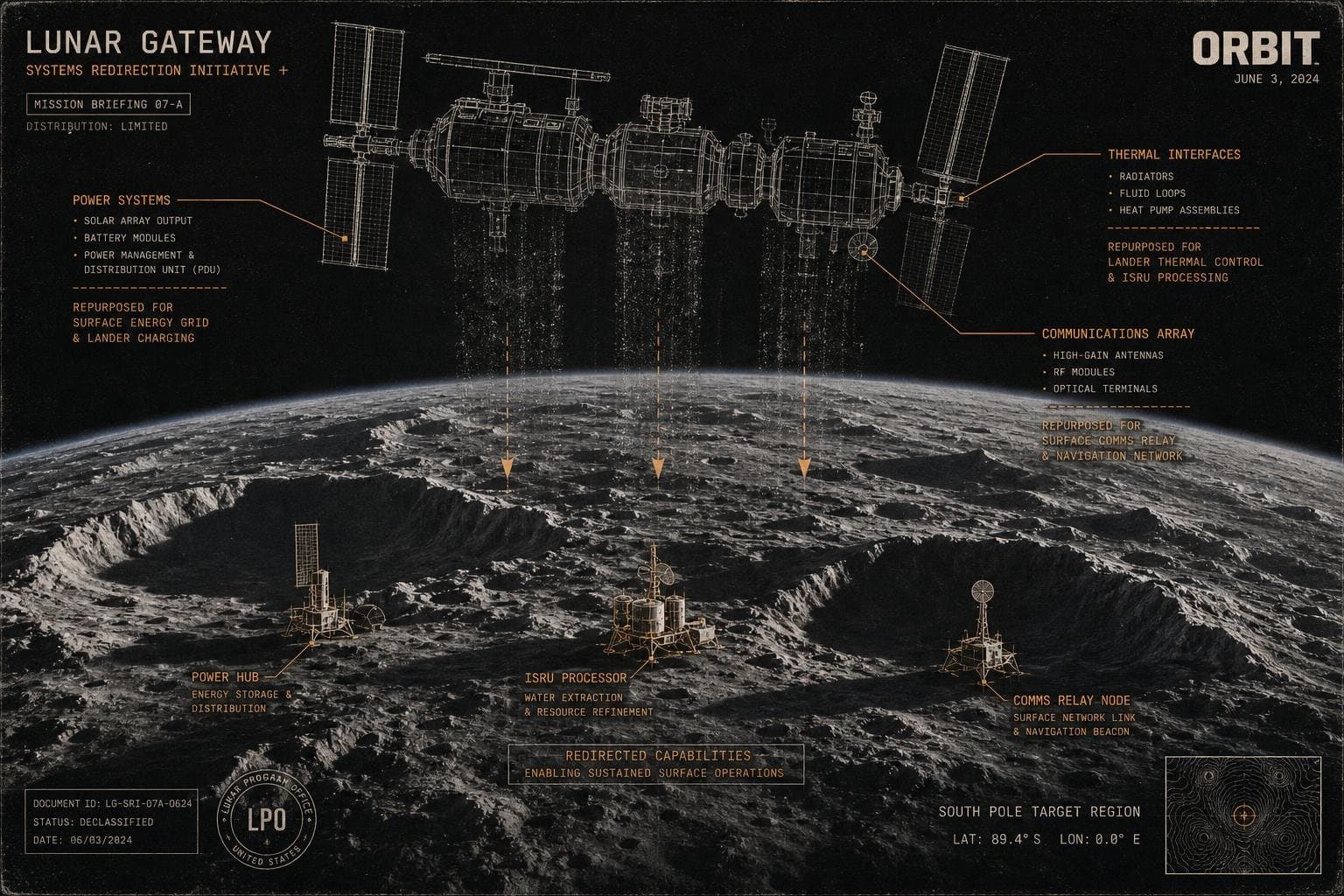 Hero image for "Gateway Is Gone — and NASA's Pivot Reveals What Orbital Infrastructure Was Actually For"