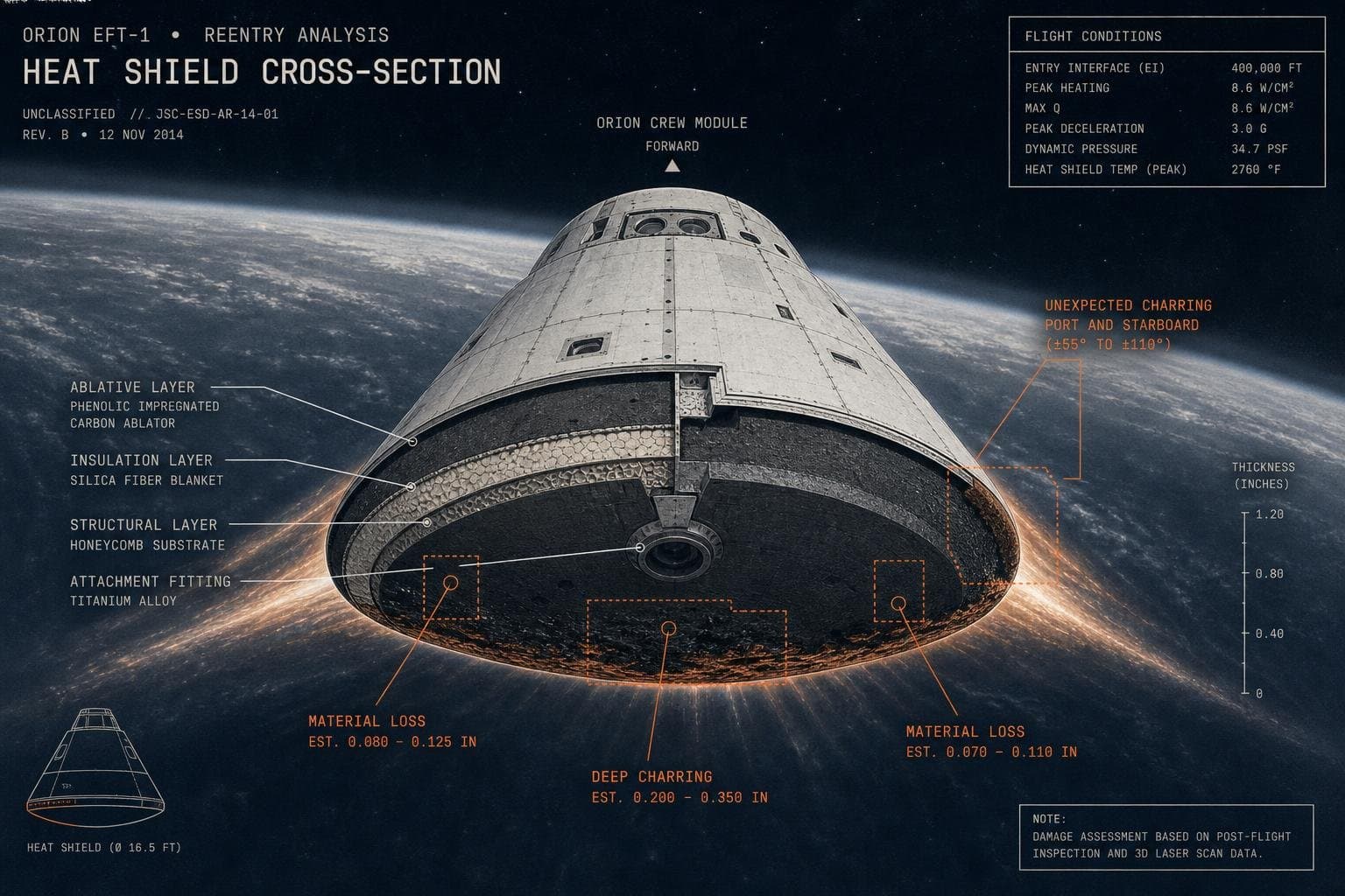 Hero image for "Artemis II Made It Home. The Heat Shield Problem It Exposed Didn't Go Away."