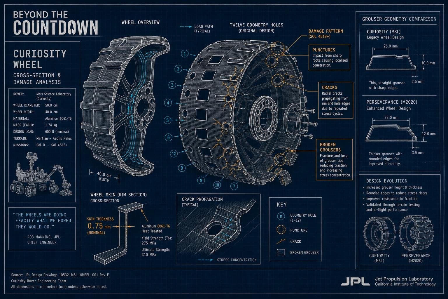 Hero image for "Curiosity's Wheels Are the Real Mars Terrain Map — Perseverance Learned From Every Hole"