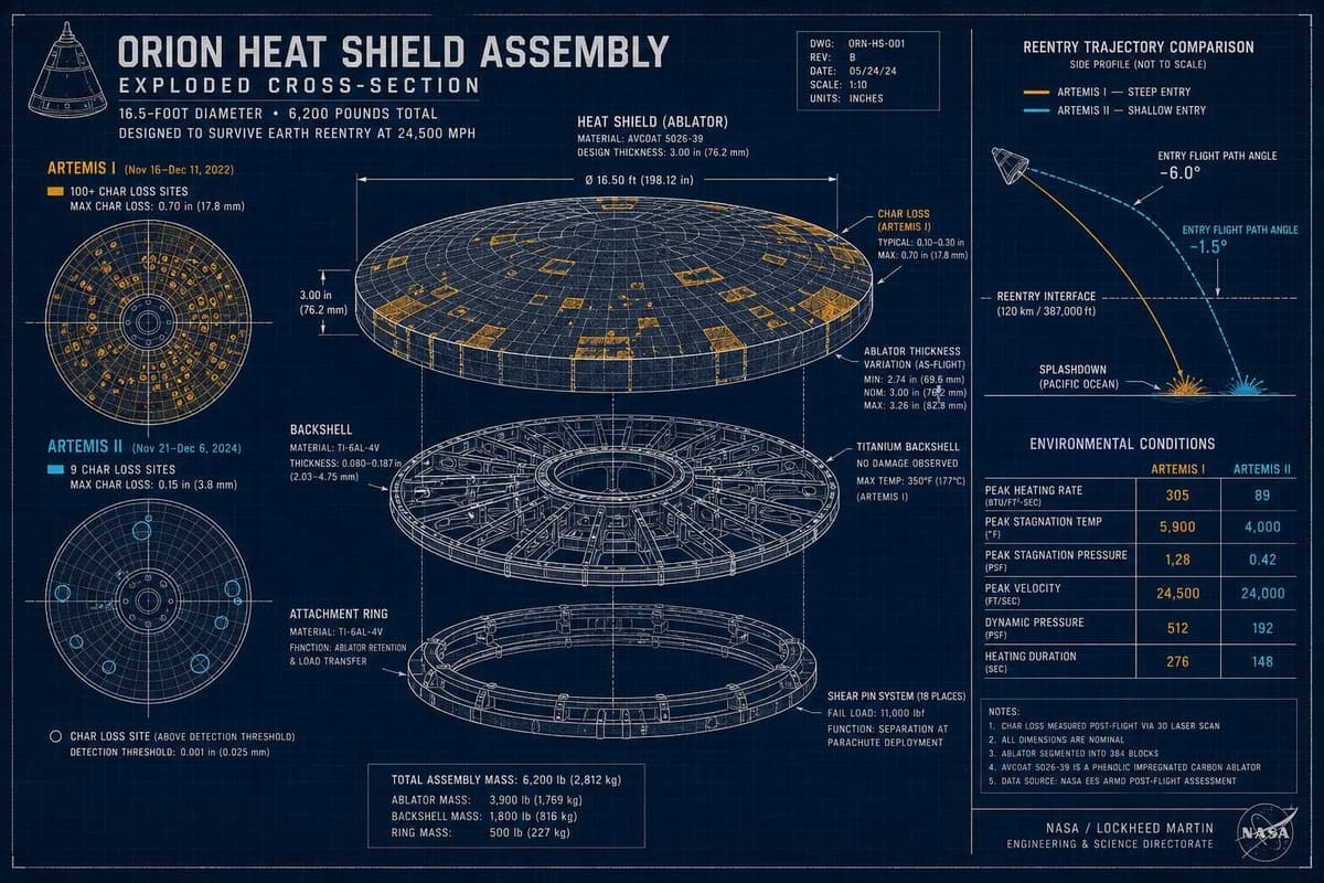 Hero image for "Avcoat's Second Chance: What Artemis II's Heat Shield Data Actually Tells Us"