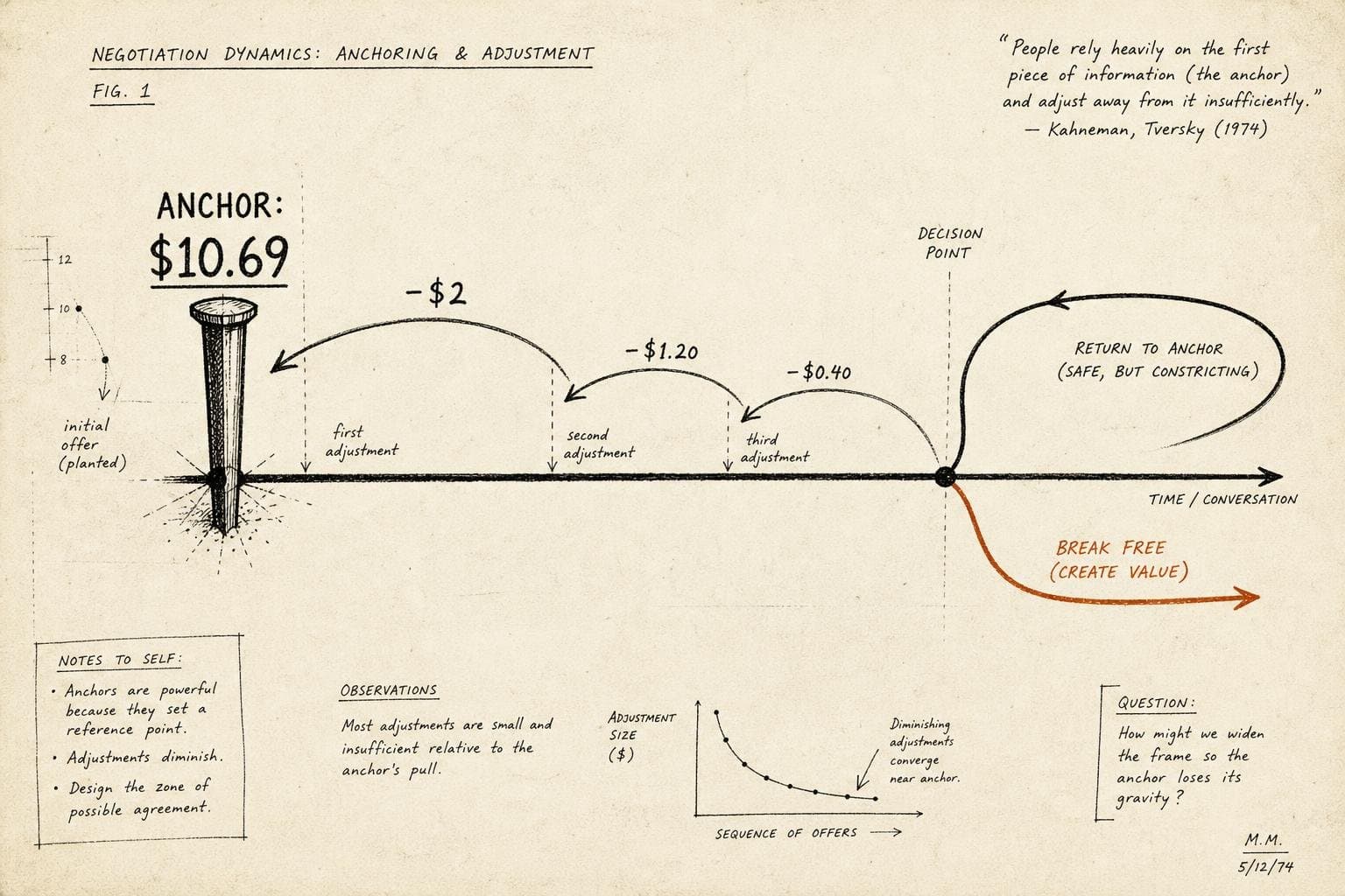 Hero image for "The First Number Doesn't Start the Negotiation — It Ends It"