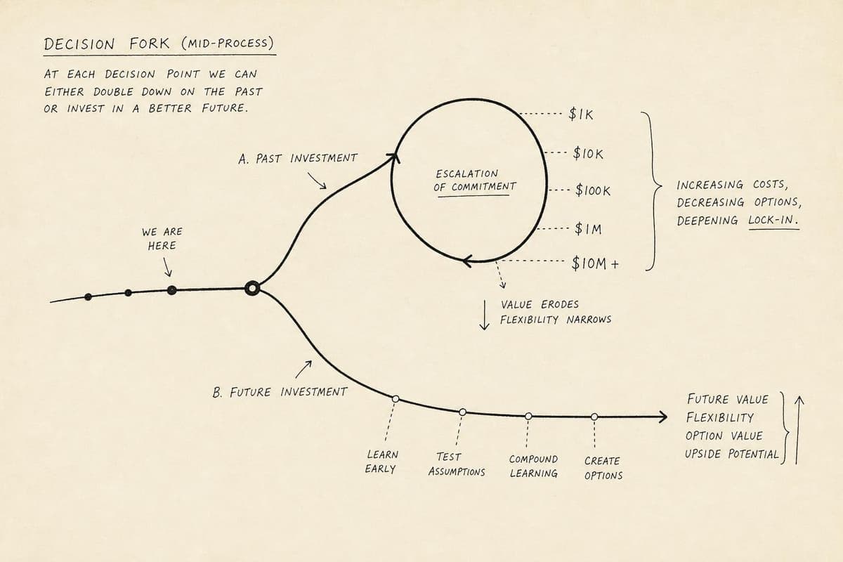 Hero image for "Past Investment Is Not a Reason. It's a Feeling Dressed Up as One."