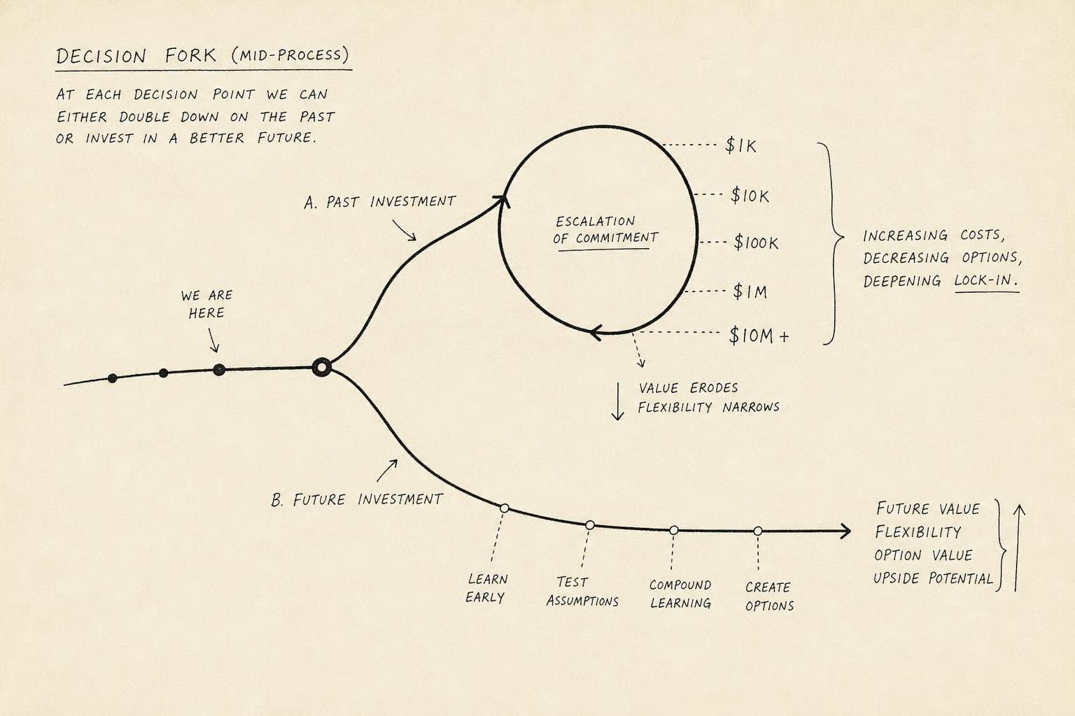 Hero image for "Past Investment Is Not a Reason. It's a Feeling Dressed Up as One."