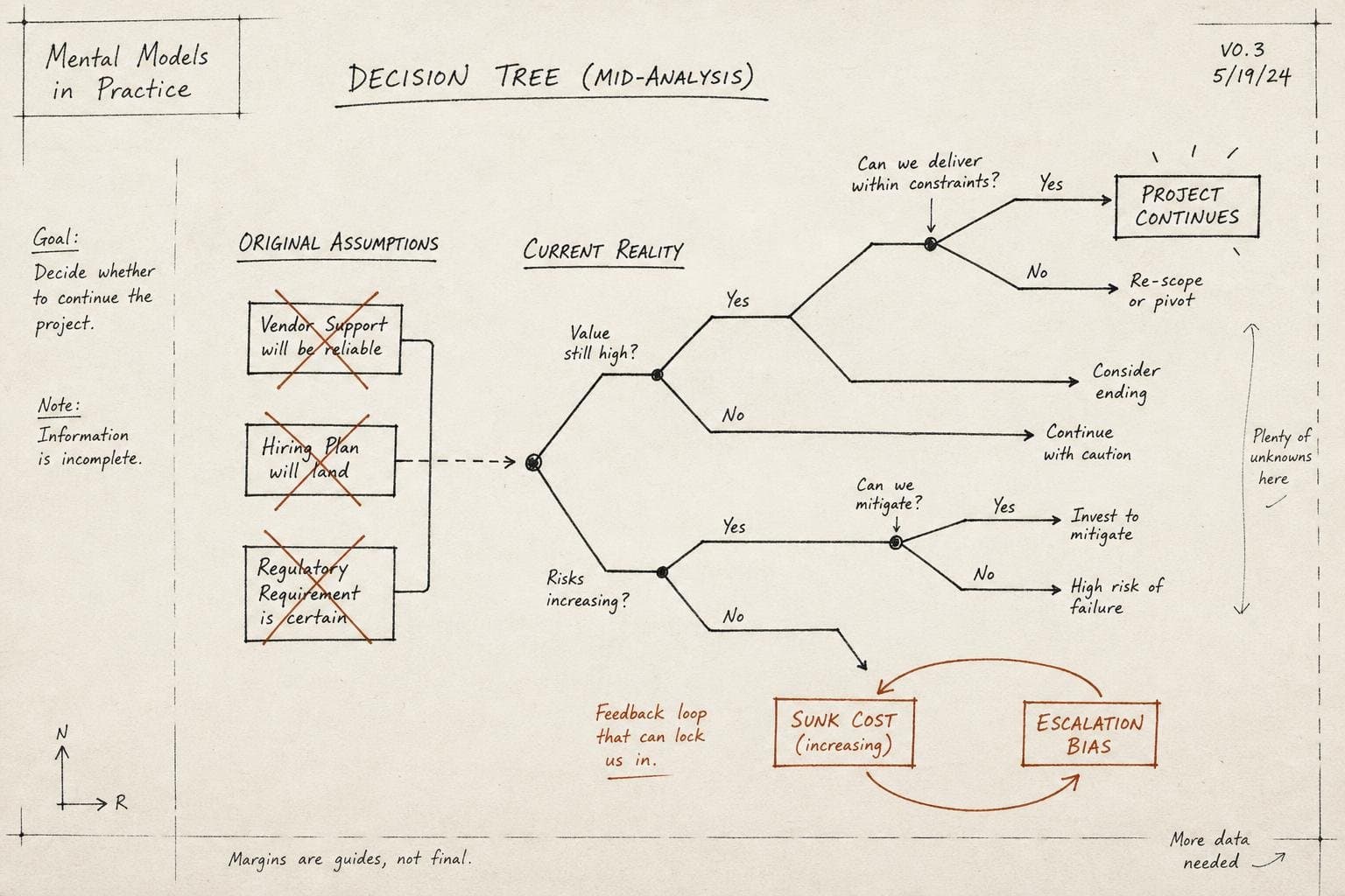 Hero image for "The Assumptions Behind Your Project Died. The Project Didn't."