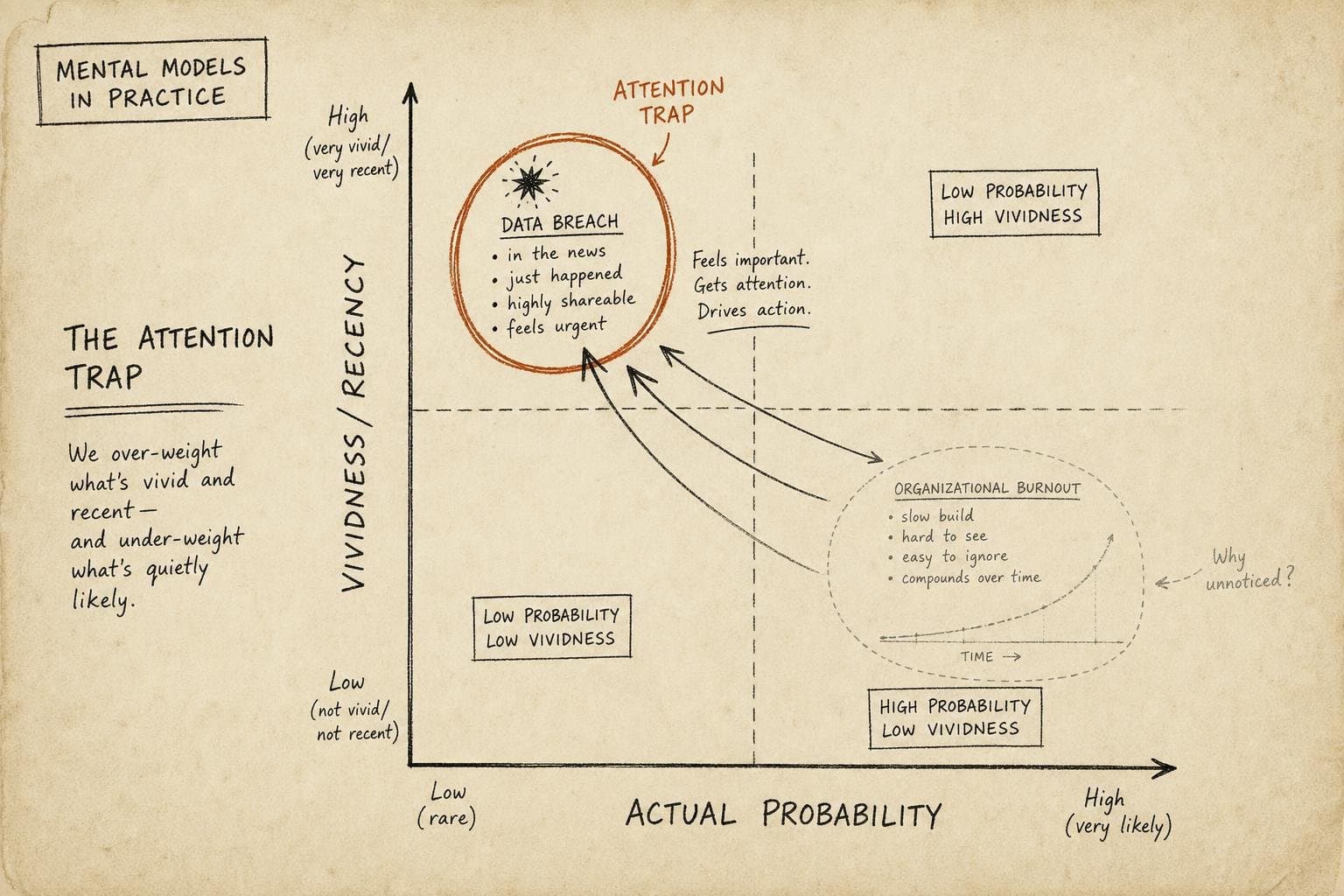 Hero image for "The Disaster You Didn't Have Is Quietly Running Your Risk Budget"