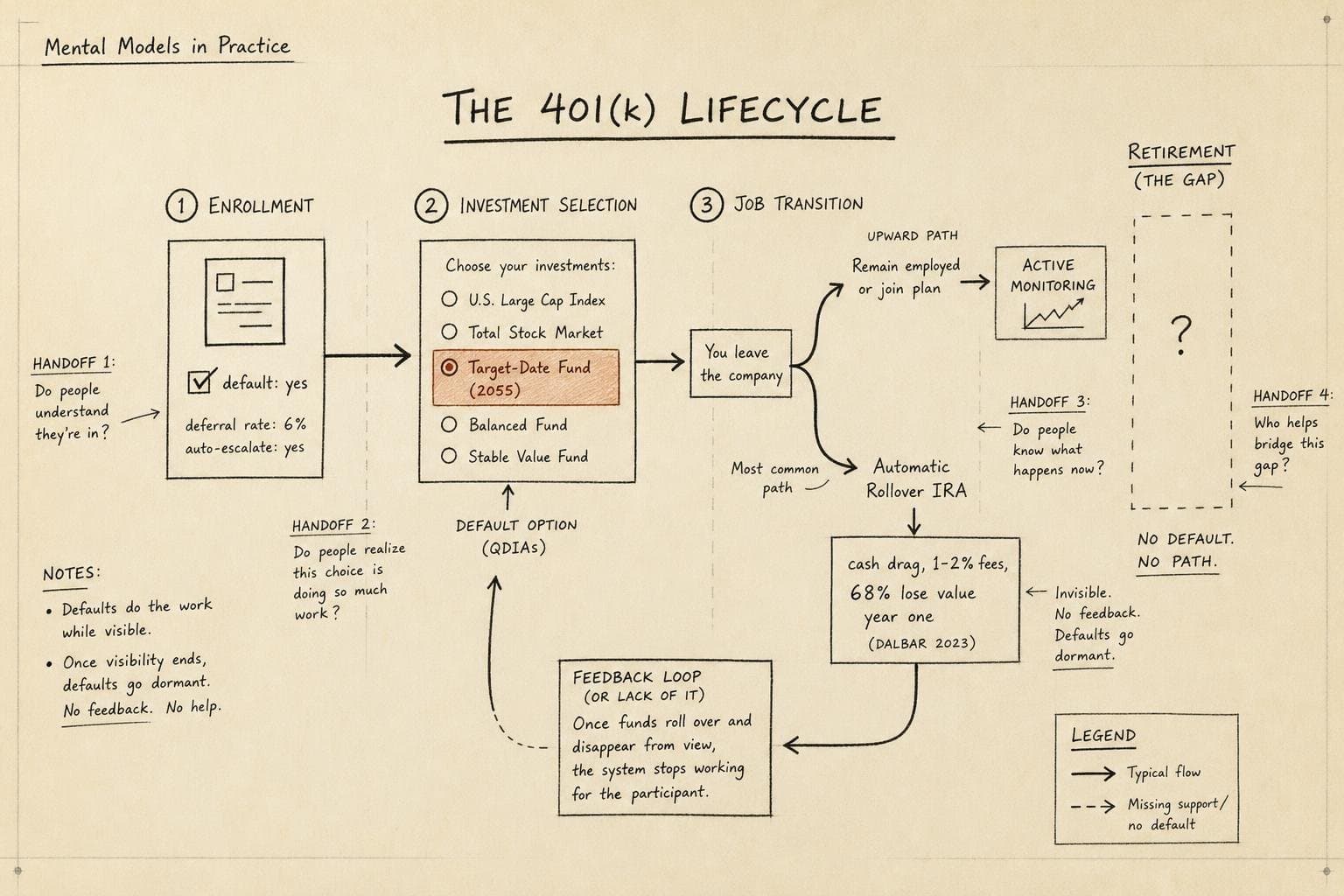 Hero image for "The Default That Saved Your 401(k) Can Also Quietly Drain It"