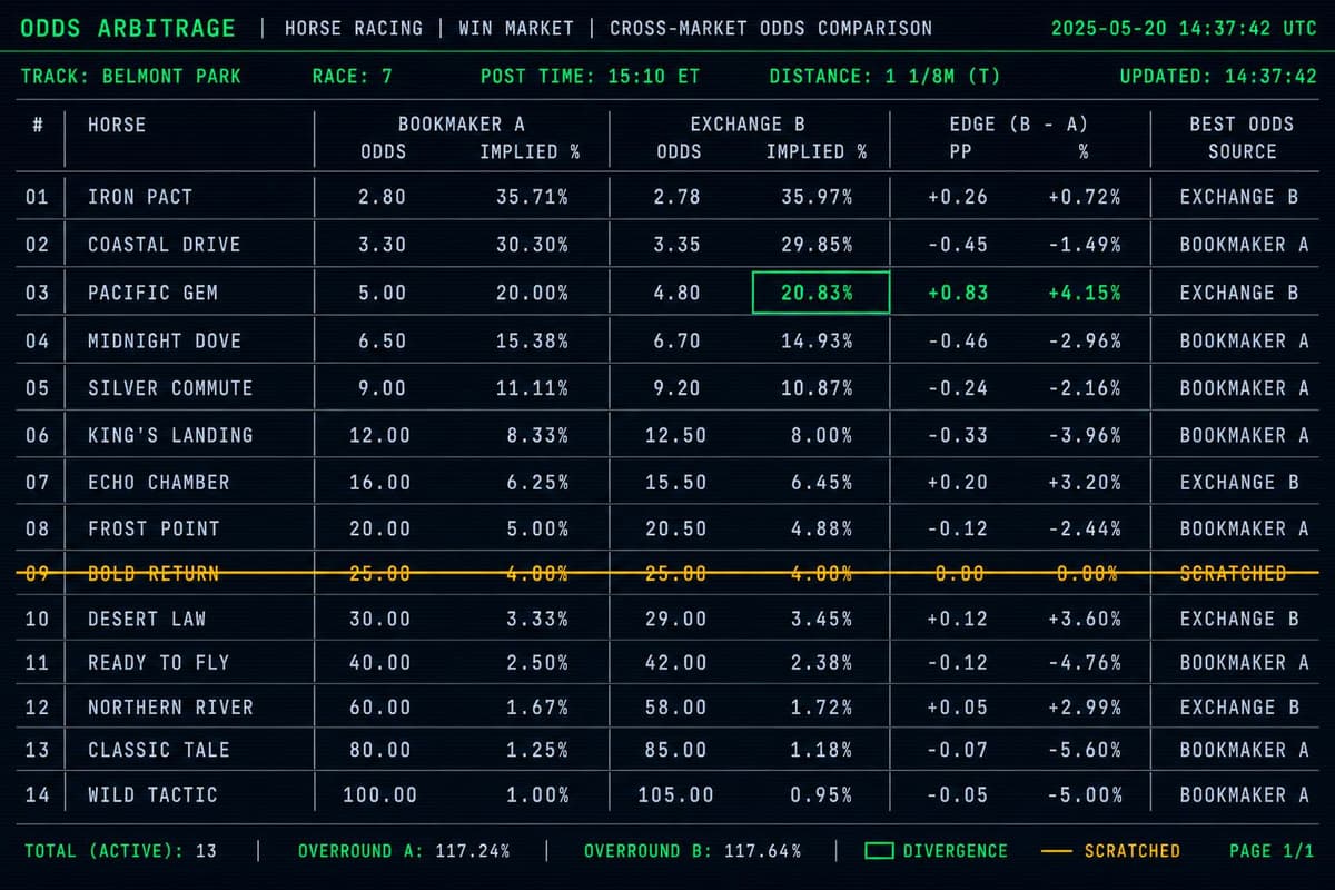 Hero image for "The Kentucky Derby Market Just Broke — Here's Where the Mispricing Lives"
