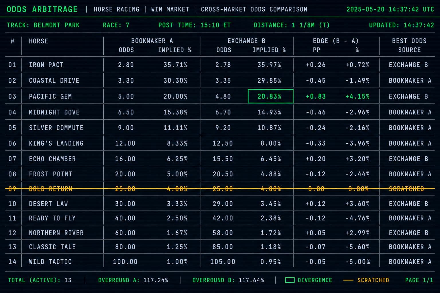 Hero image for "The Kentucky Derby Market Just Broke — Here's Where the Mispricing Lives"
