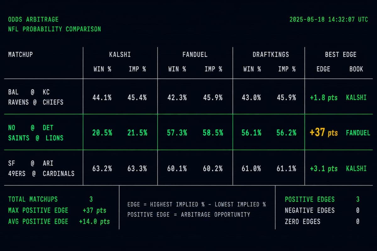 Hero image for "NFL Week 1 Prediction Markets Just Opened — and Kalshi Is Already Mispricing Three Games"