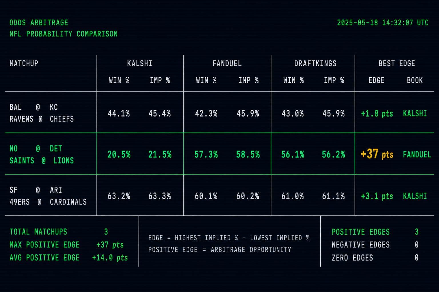 Hero image for "NFL Week 1 Prediction Markets Just Opened — and Kalshi Is Already Mispricing Three Games"