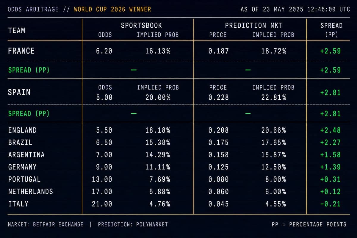 Hero image for "France at +410 Is Where Polymarket and FanDuel Diverge Most Right Now"