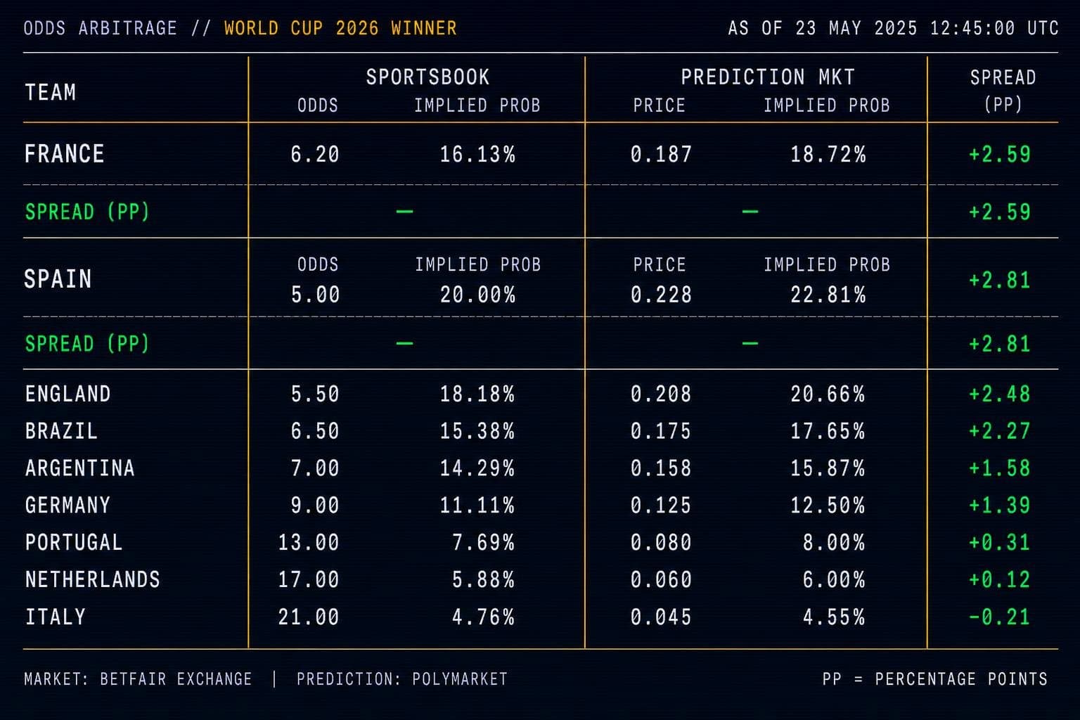 Hero image for "France at +410 Is Where Polymarket and FanDuel Diverge Most Right Now"