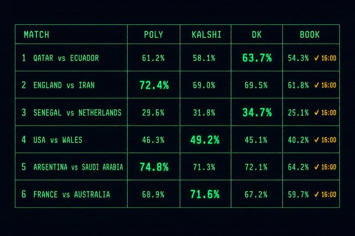 Hero image for "The World Cup Group Stage Closer Is Splitting Markets in Real Time"