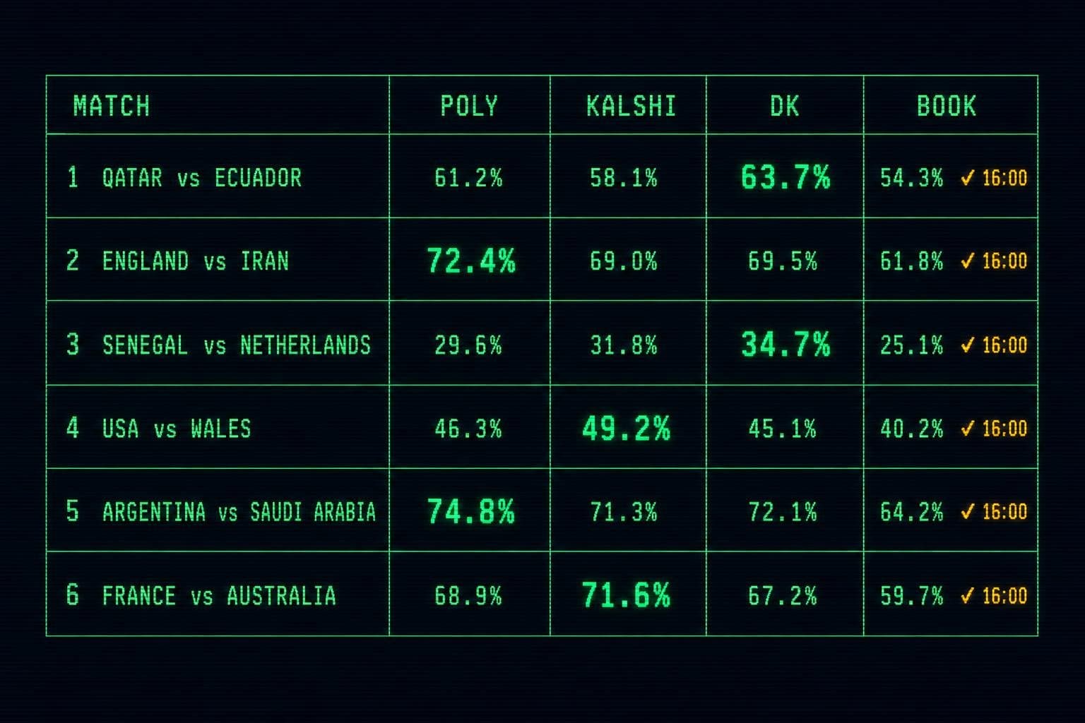 Hero image for "The World Cup Group Stage Closer Is Splitting Markets in Real Time"