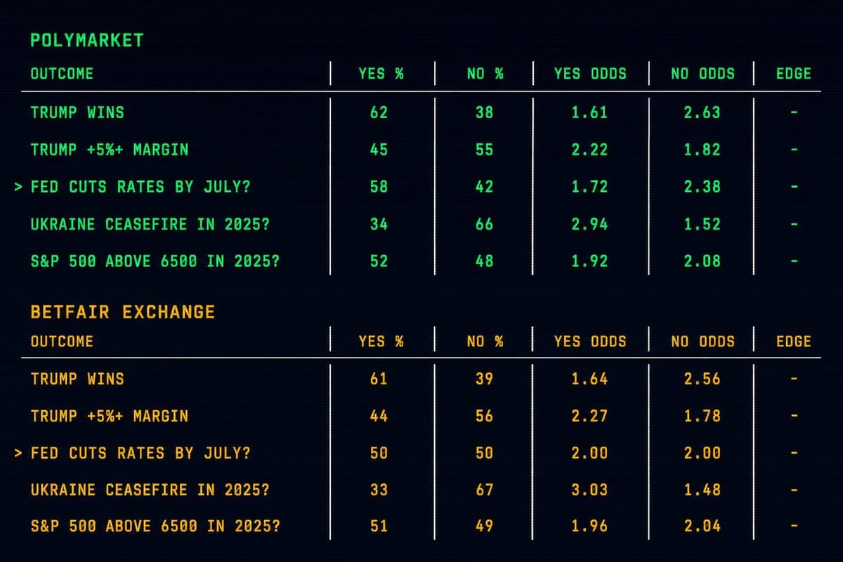 Hero image for "The World Cup Just Made Polymarket a Different Platform — and the Pricing Gaps Prove It"