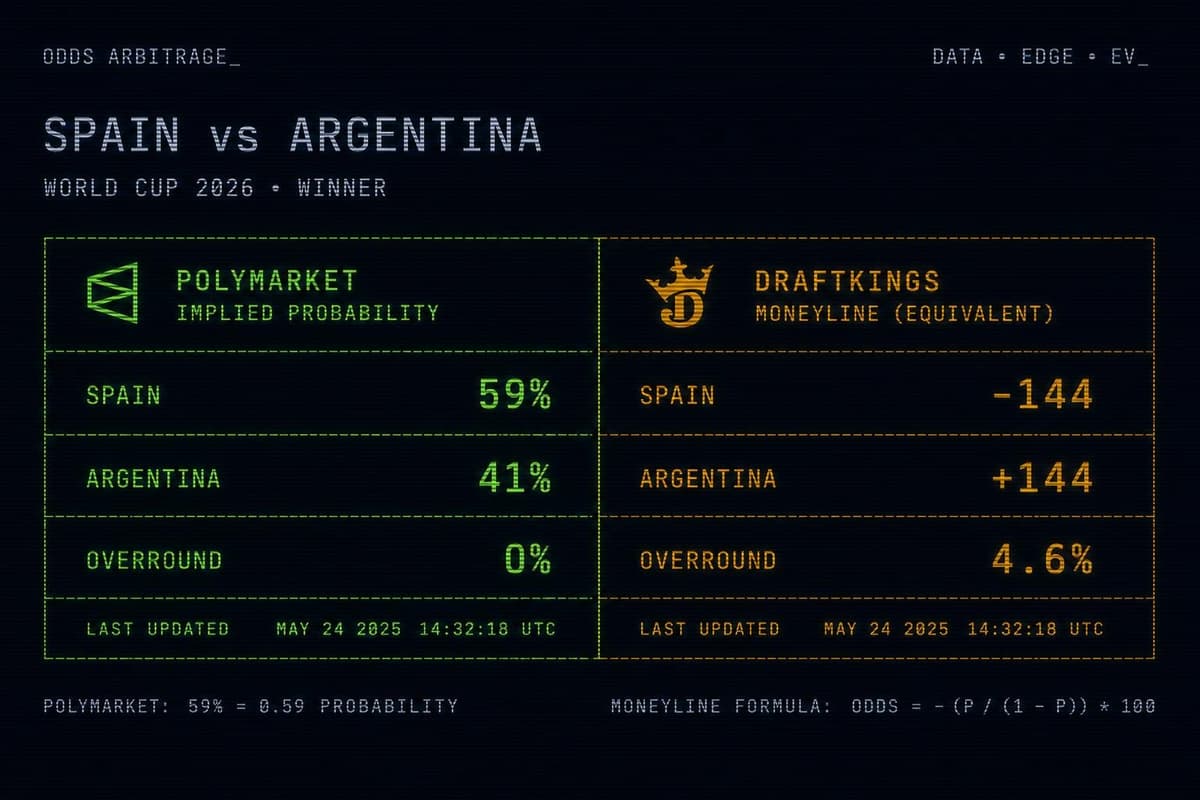 Hero image for "Spain vs. Argentina Is the Only Market That Matters This Weekend — and Polymarket Is Pricing It Differently Than DraftKings"