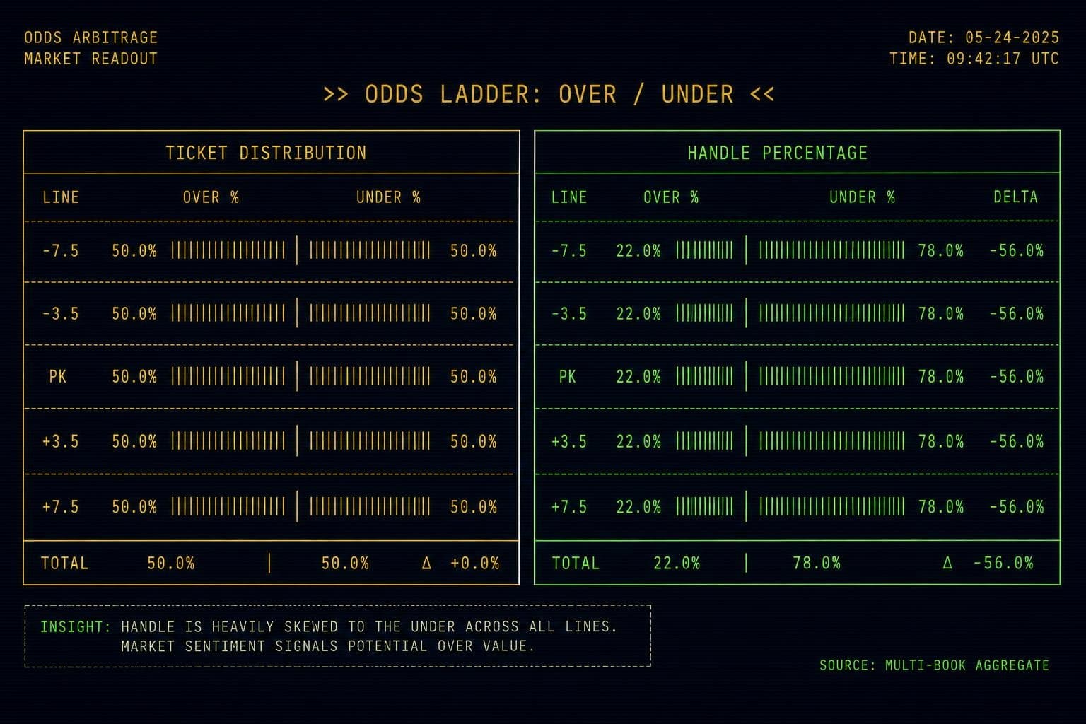 Hero image for "The Brewers-Twins Total Is the Cleanest Sharp-vs.-Public Split on the Weekend Board"