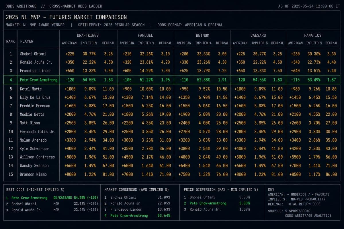 Hero image for "MLB Is the Only Liquid Market Right Now — and the MVP Race Is Where the Pricing Gets Interesting"