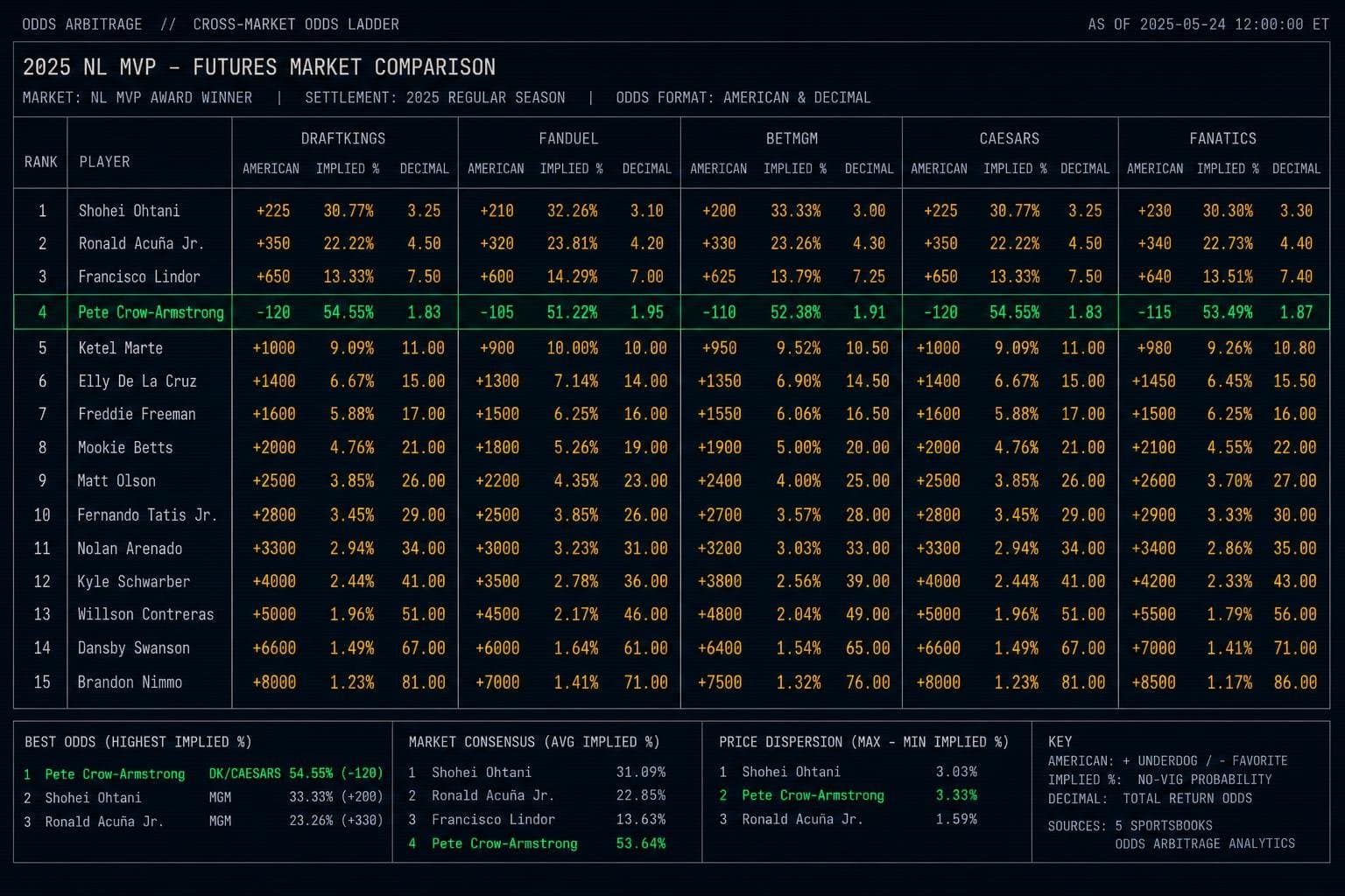 Hero image for "MLB Is the Only Liquid Market Right Now — and the MVP Race Is Where the Pricing Gets Interesting"