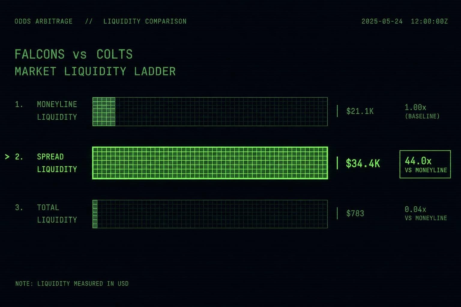 Hero image for "The Falcons-Colts Preseason Market Has a Liquidity Problem — and Polymarket Is Showing It"