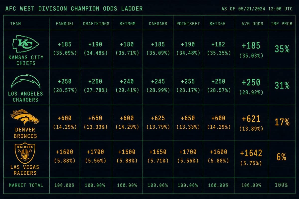Hero image for "The AFC West Is the Most Mispriced Division Market on the Board Right Now"
