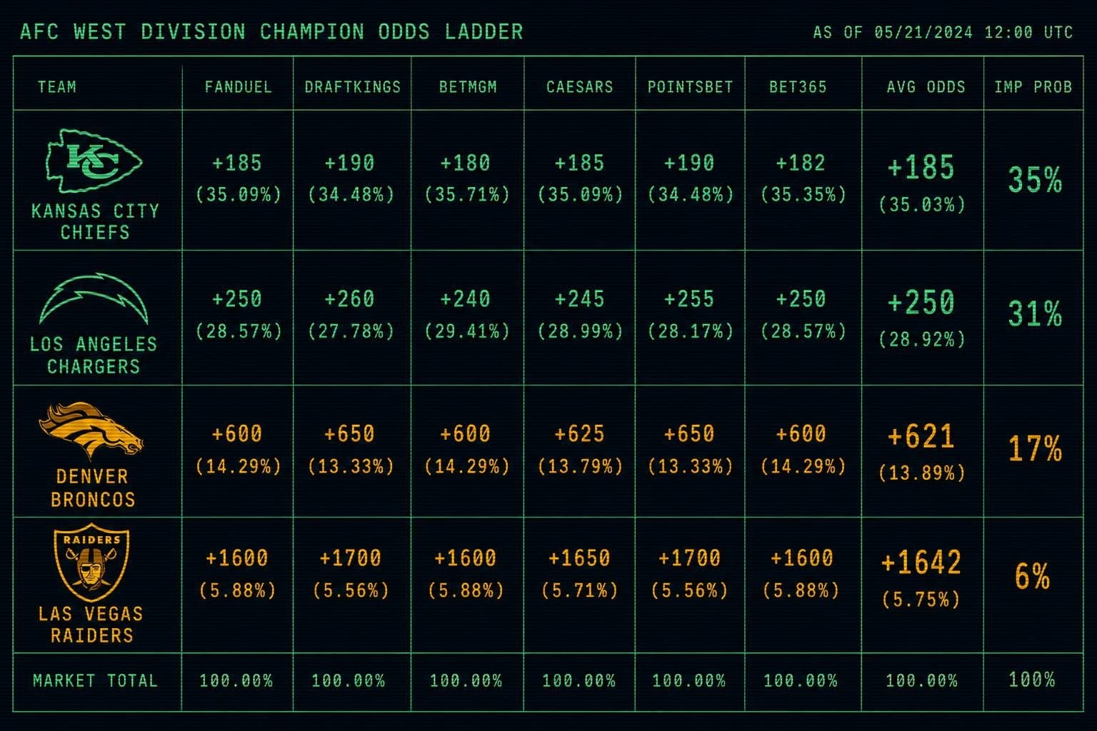 Hero image for "The AFC West Is the Most Mispriced Division Market on the Board Right Now"