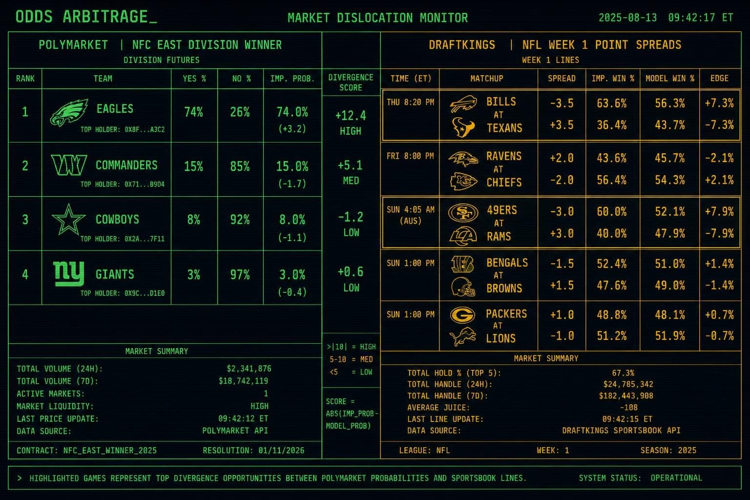 Hero image for "Polymarket and the Sportsbooks Are Already Splitting on NFL Week 1 — Here's Where the Gap Lives"
