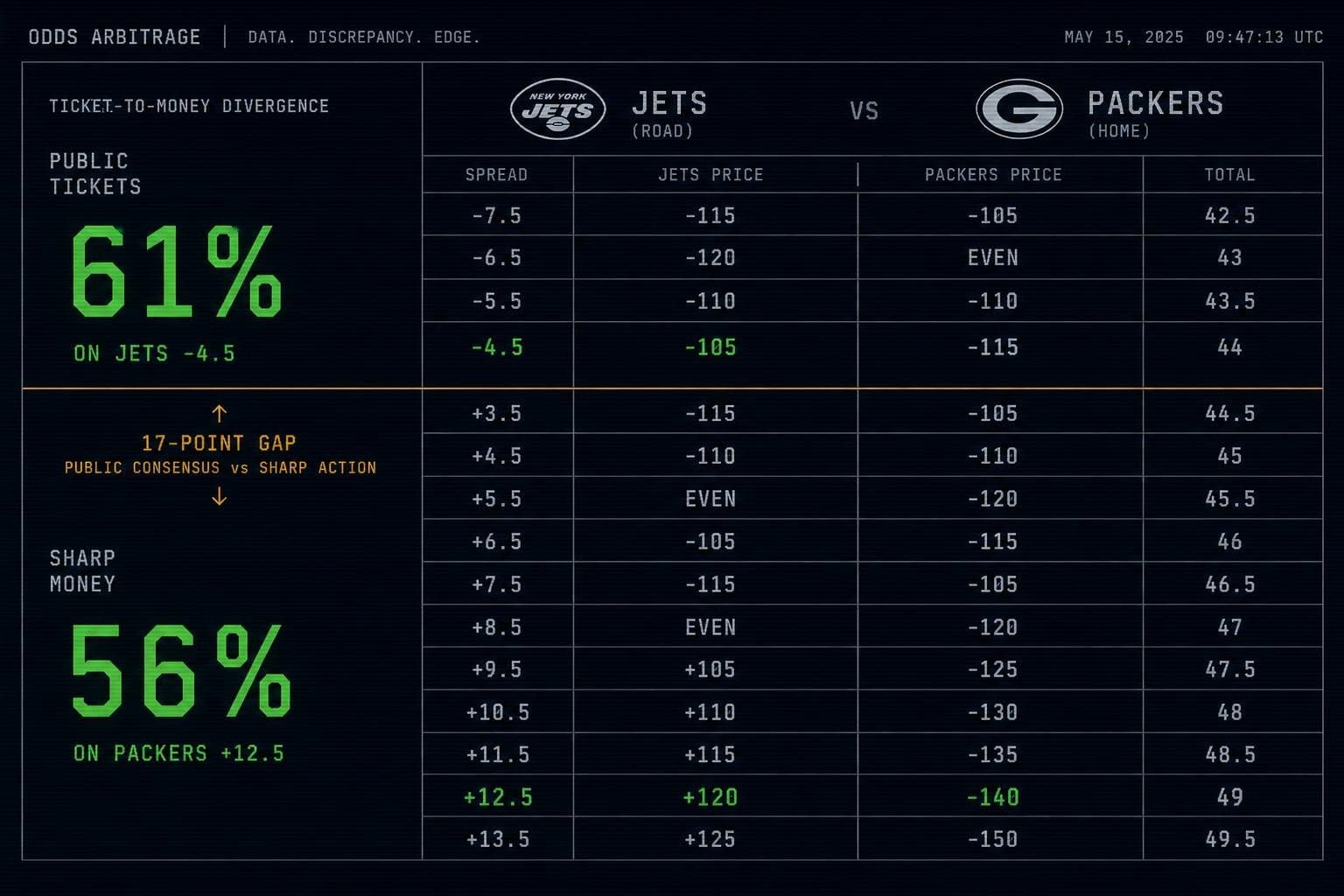 Hero image for "The Jets-Packers Spread Is the Sharpest Cross-Market Signal on the NFL Week 2 Board"