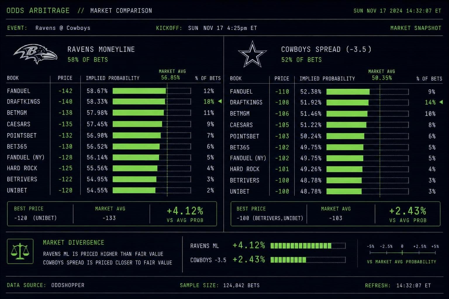 Hero image for "The Ravens-Cowboys Money-vs-Bets Split Is a Cleaner Signal Than Anything on Polymarket This Week"