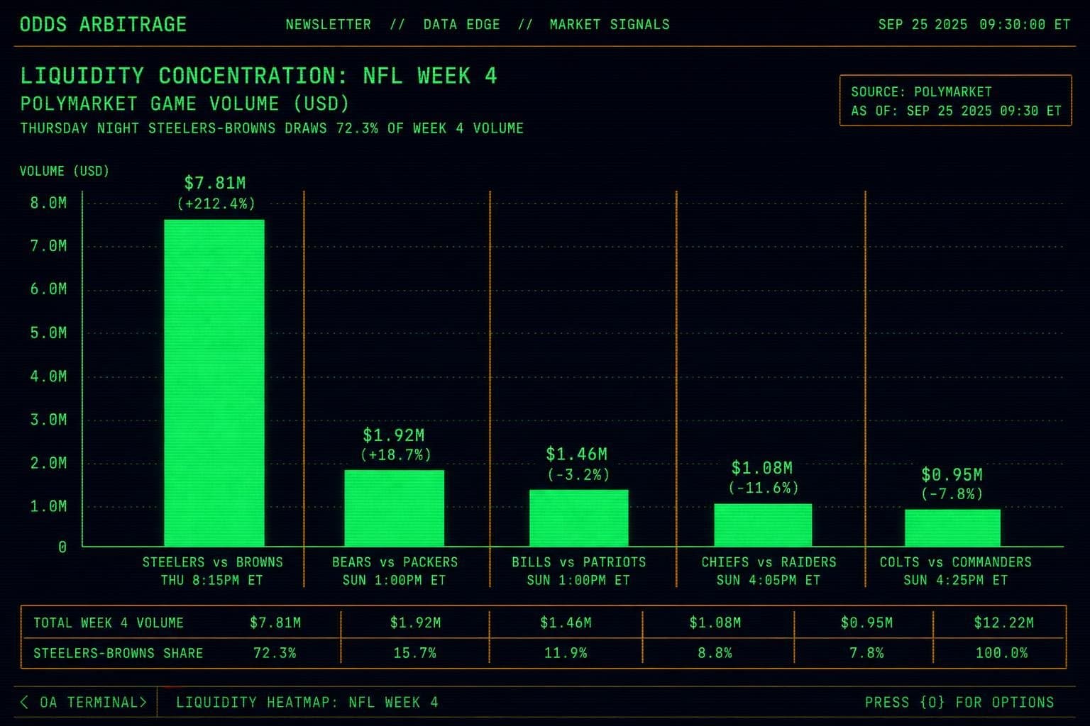 Hero image for "Polymarket's Week 4 Liquidity Is Pooling Into One Game — Everything Else Is Book-vs-Public"