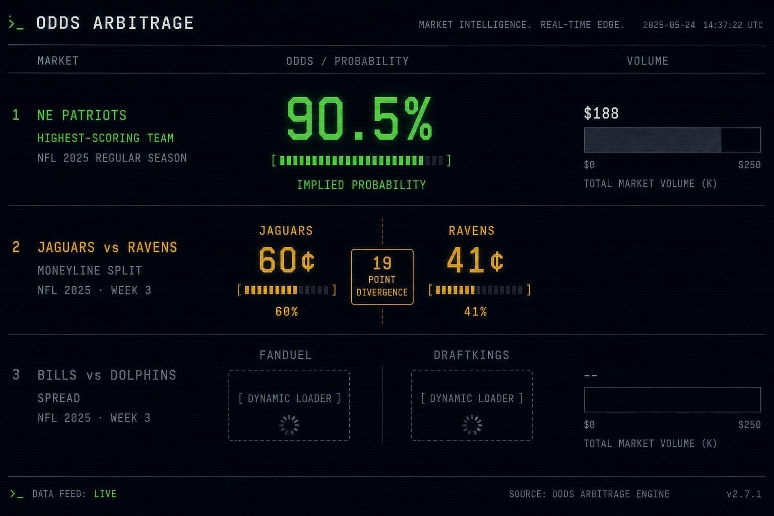 Hero image for "Polymarket's NFL Markets Are Still Too Thin to Price Against Anything"