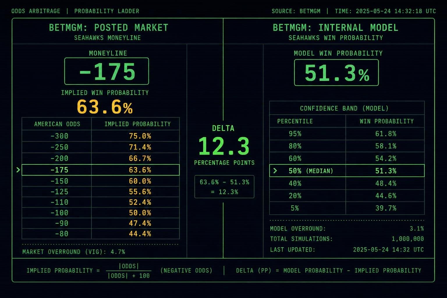 Hero image for "BetMGM's Model Doesn't Believe Its Own Seahawks Line"