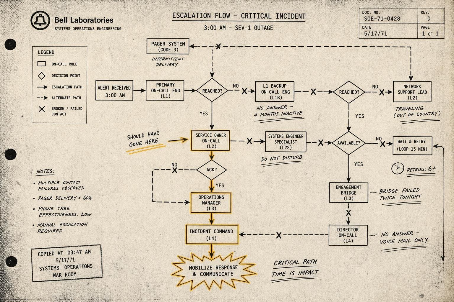 Hero image for "The Escalation Path Nobody Tested Is the One You'll Need Tonight"