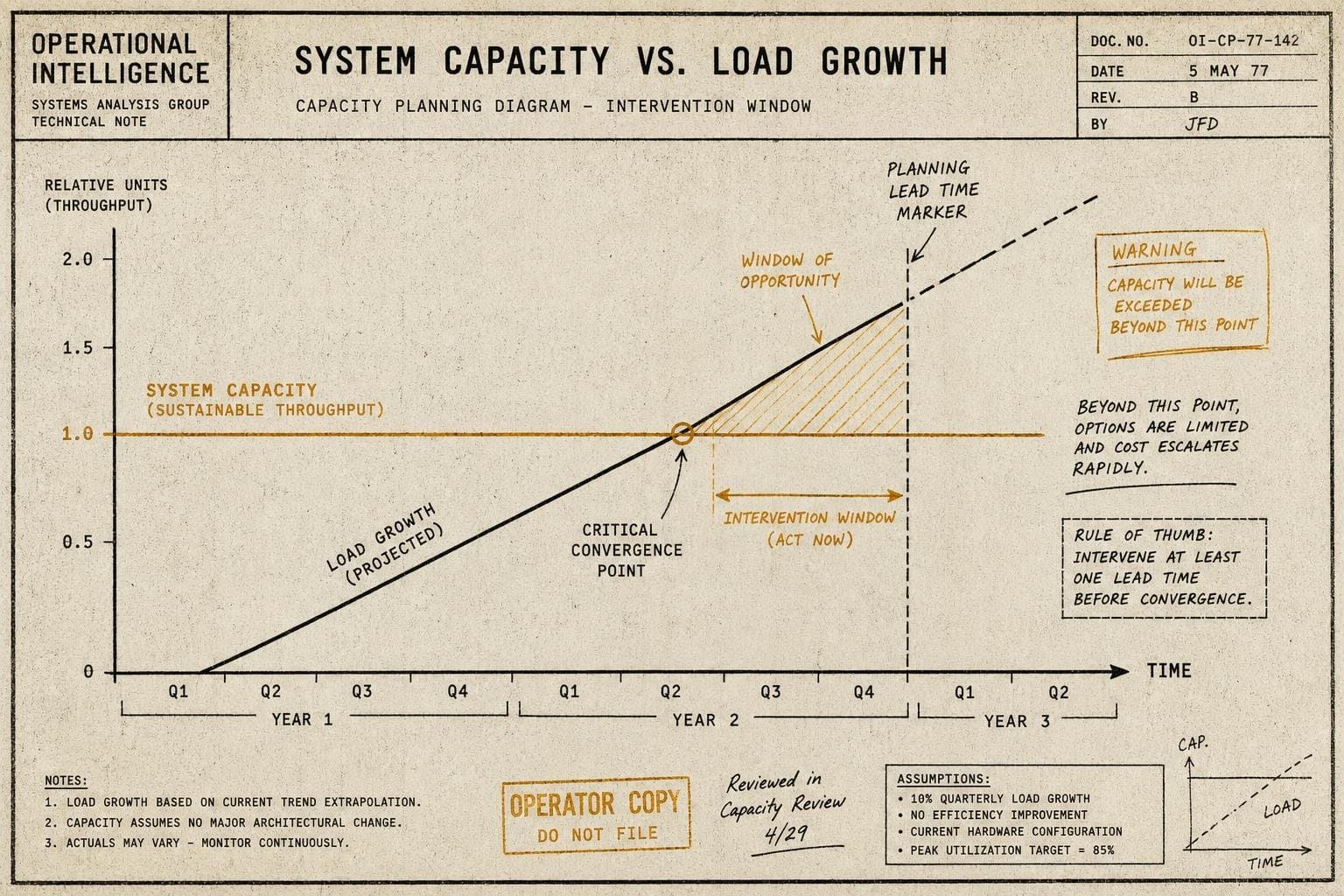 Hero image for "Capacity Planning Is the Reliability Work Nobody Schedules Until It's Too Late"