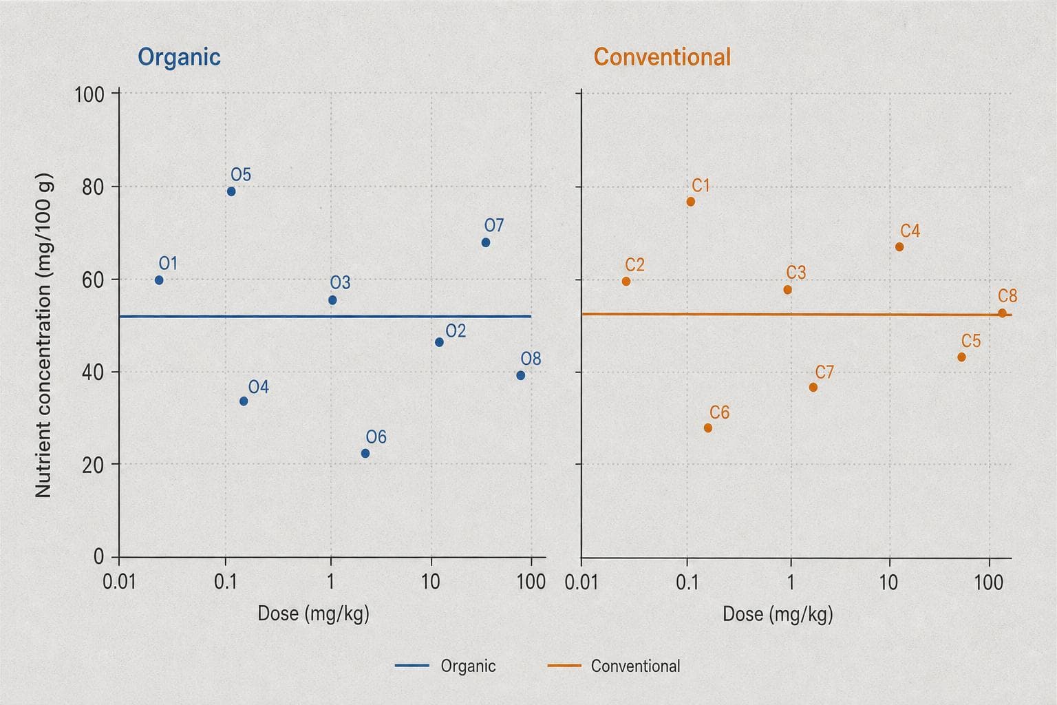 Hero image for "Organic Food Is Probably Slightly More Nutritious — and That's Almost Beside the Point"