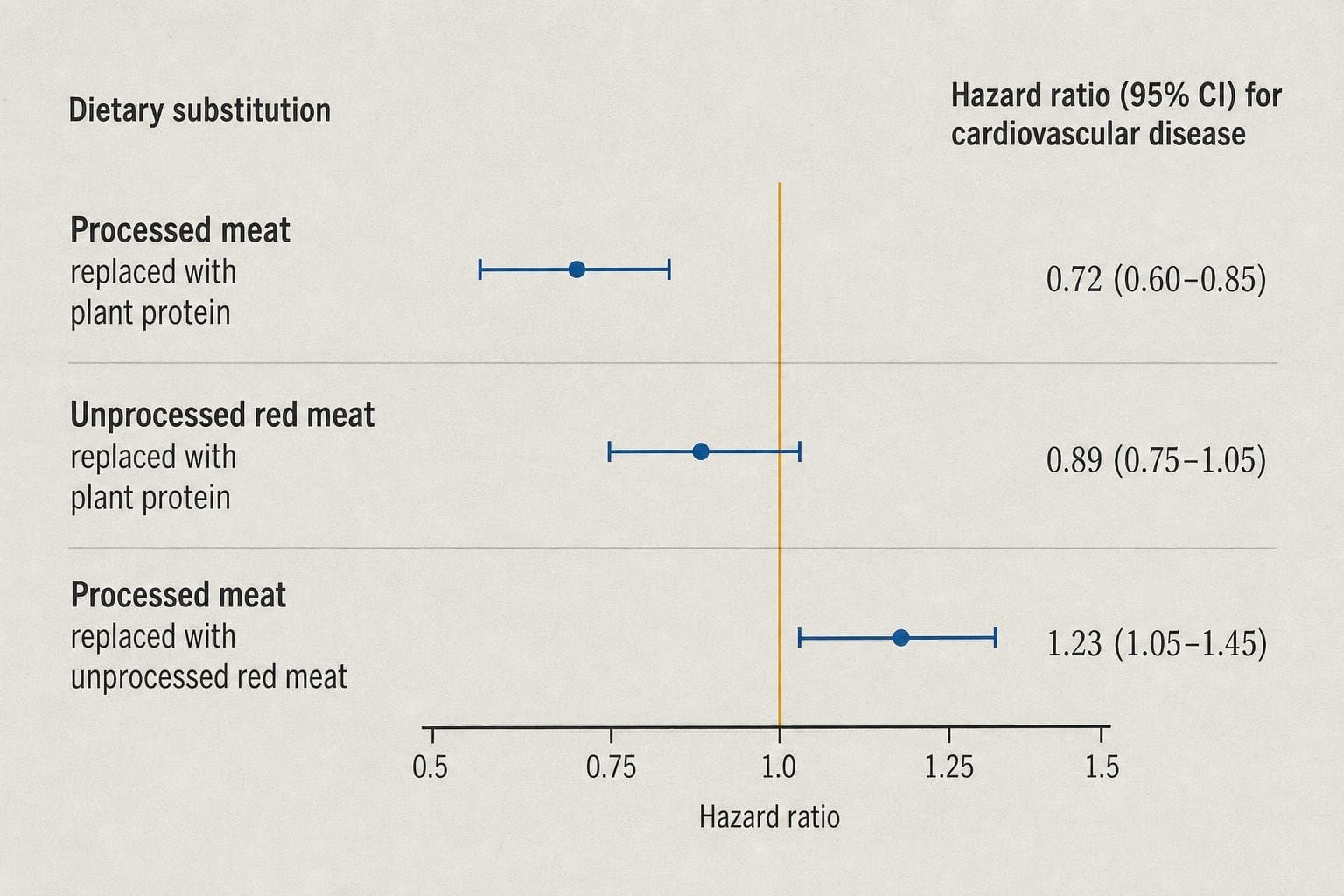 Hero image for "Red Meat and Heart Disease: The Confounding Problem the Headlines Keep Ignoring"