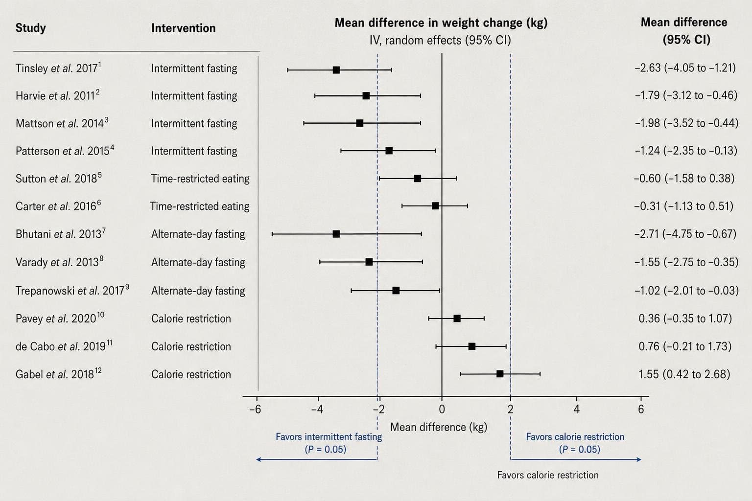 Hero image for "Intermittent Fasting Beats Calorie Restriction on the Rankings — but Not by Much"