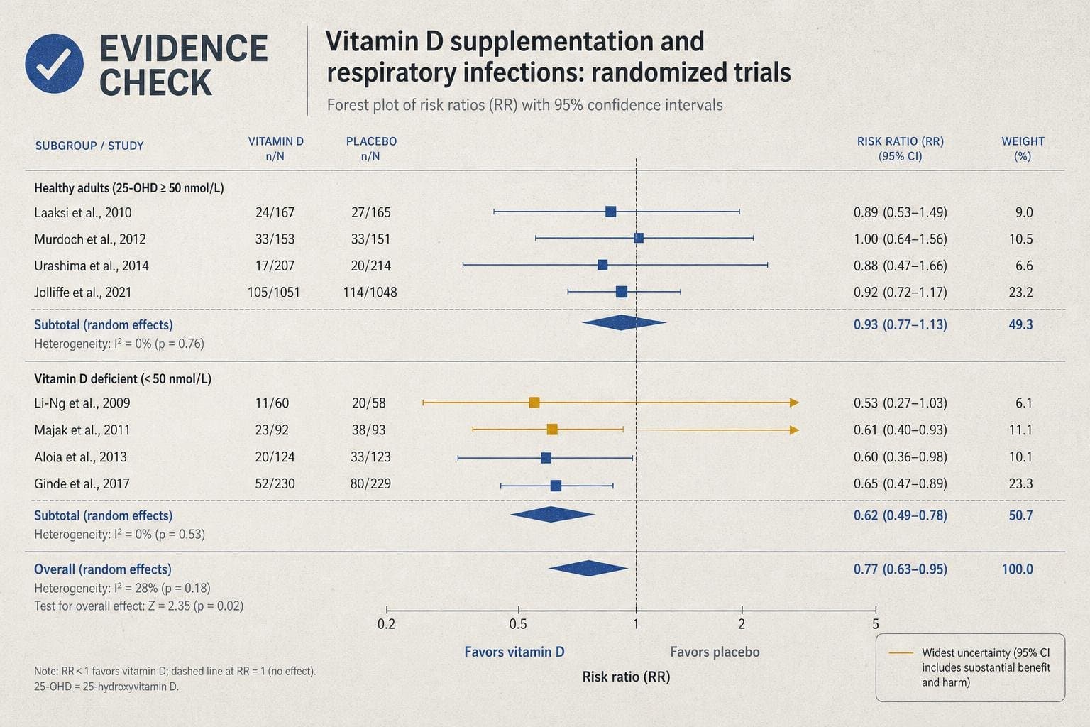 Hero image for "Vitamin D and Respiratory Infections: The Evidence Still Hasn't Caught Up to the Claim"