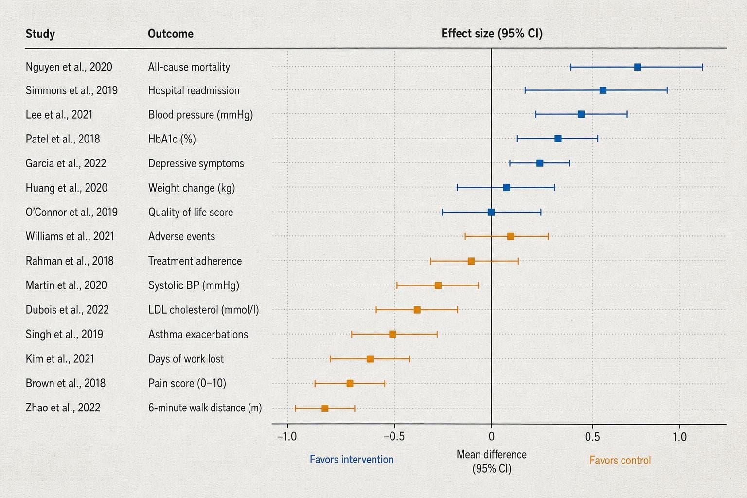 Hero image for "Fish Oil and Heart Disease: The Benefit Keeps Shrinking to Fit the Population You're Actually In"