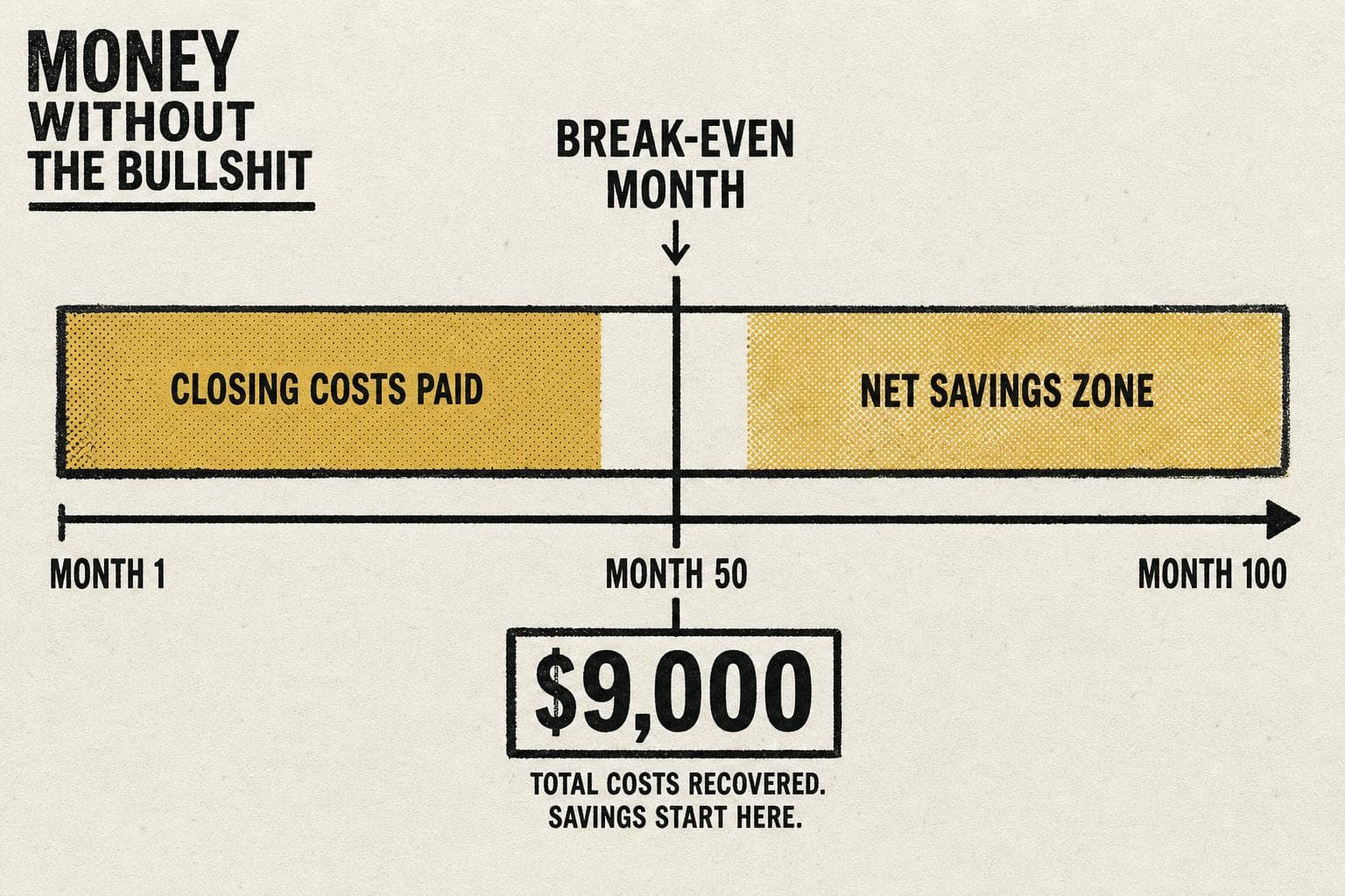 Hero image for "The "1% Rule" for Refinancing Is a Shortcut That Can Cost You Thousands"