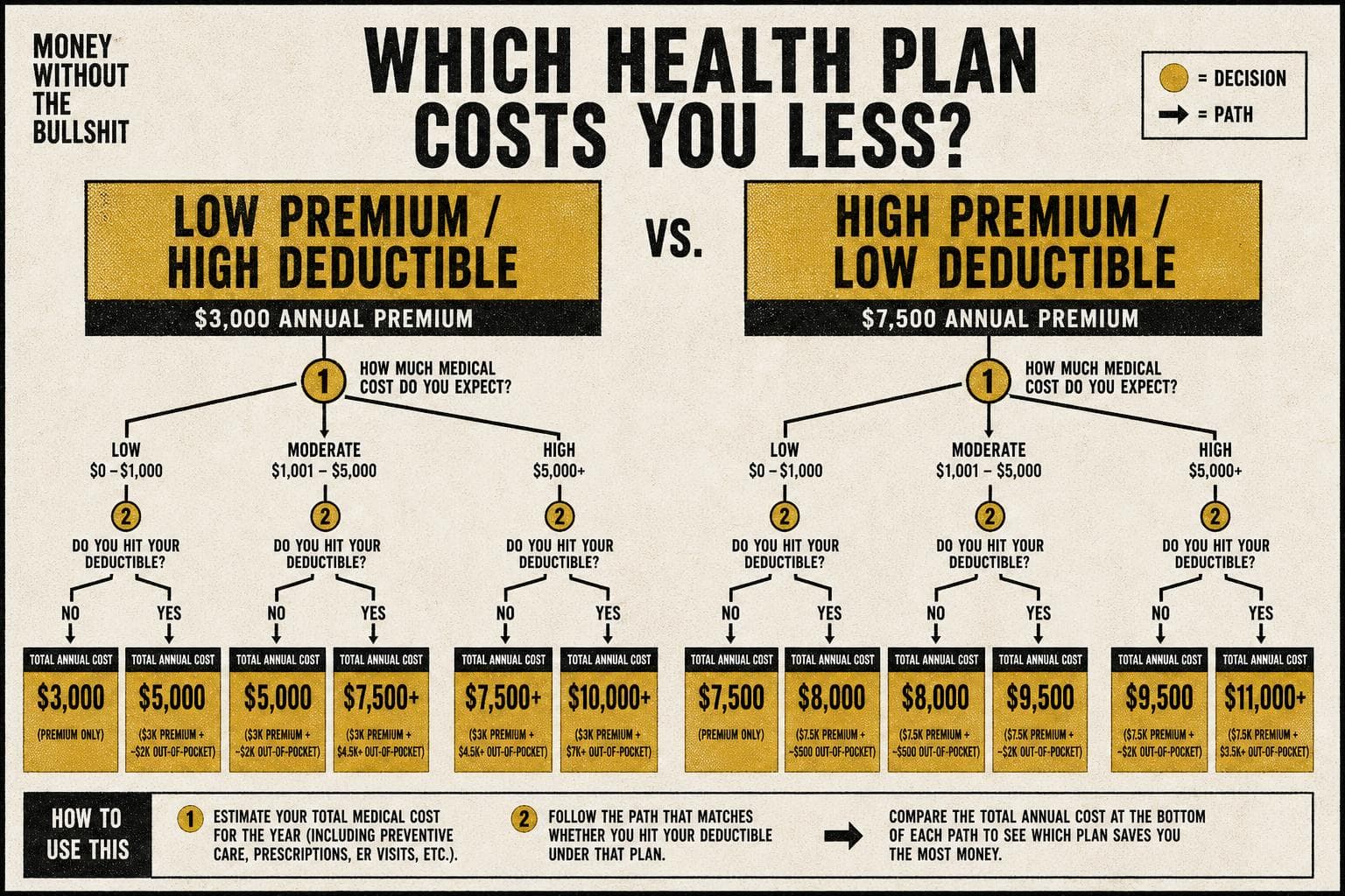 Hero image for "The High-Deductible Trap: You're Probably Paying for the Wrong Plan"