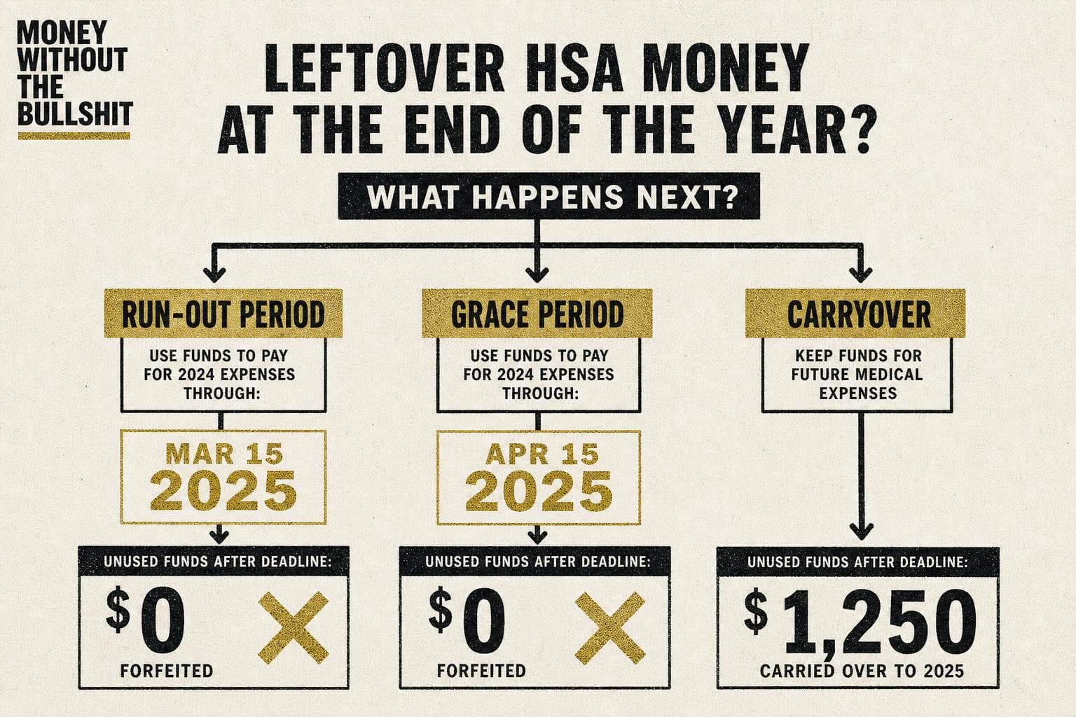 Hero image for "Your FSA Isn't a "Use It or Lose It" Problem — It's a Planning Failure"