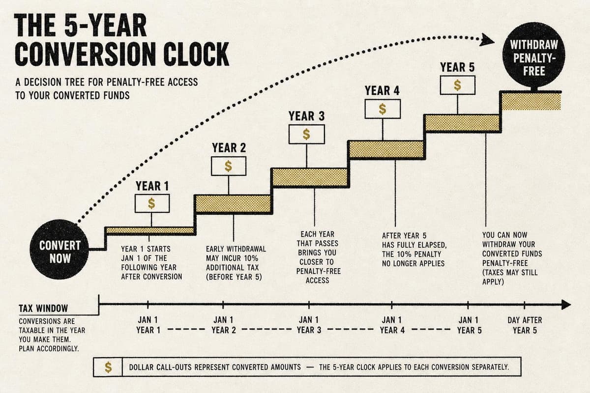 Hero image for "The Roth Conversion Ladder Isn't a Tax Hack — It's a Timing Problem"