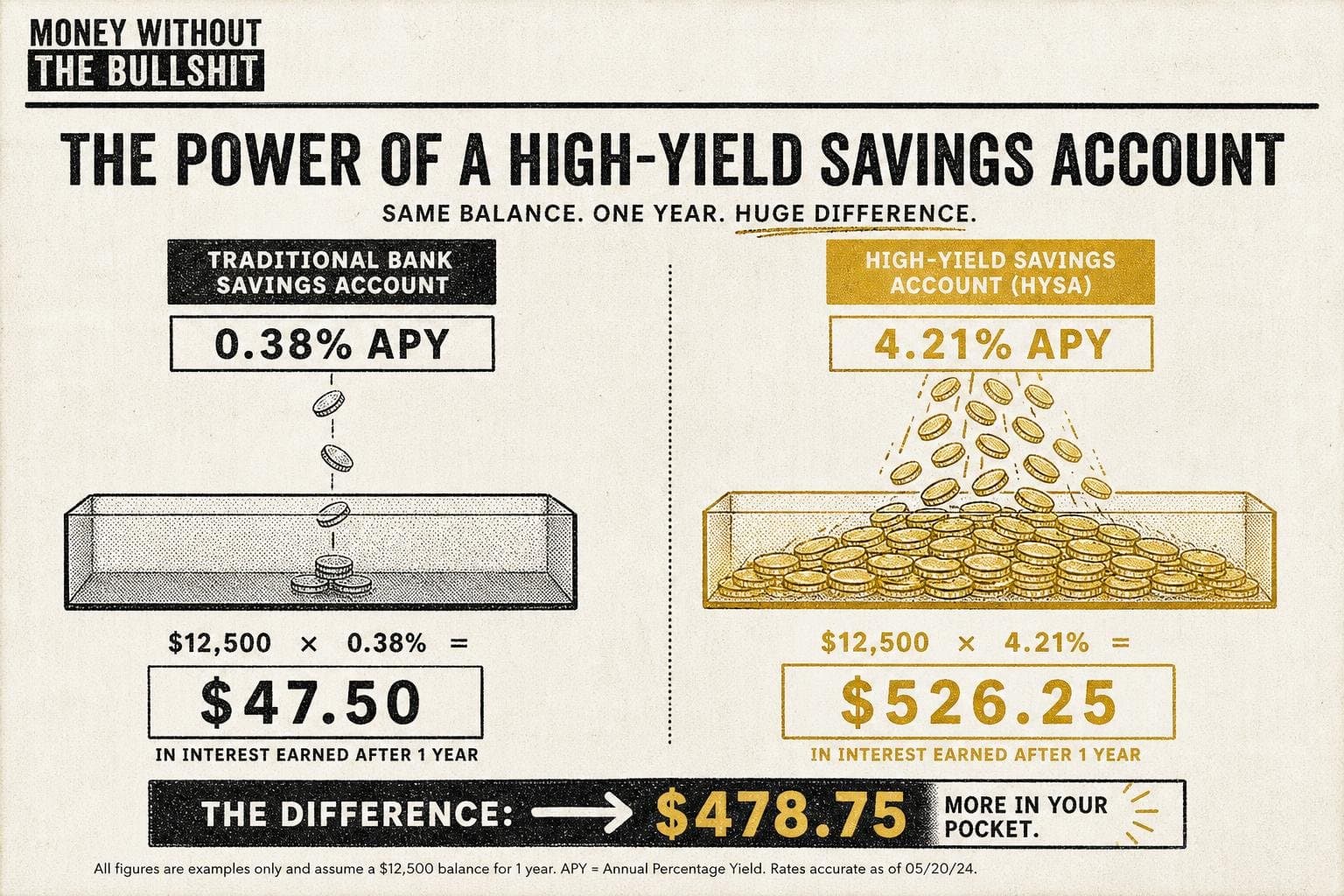 Hero image for "Your Emergency Fund Is Earning Almost Nothing. Here's the Fix That Takes 10 Minutes."