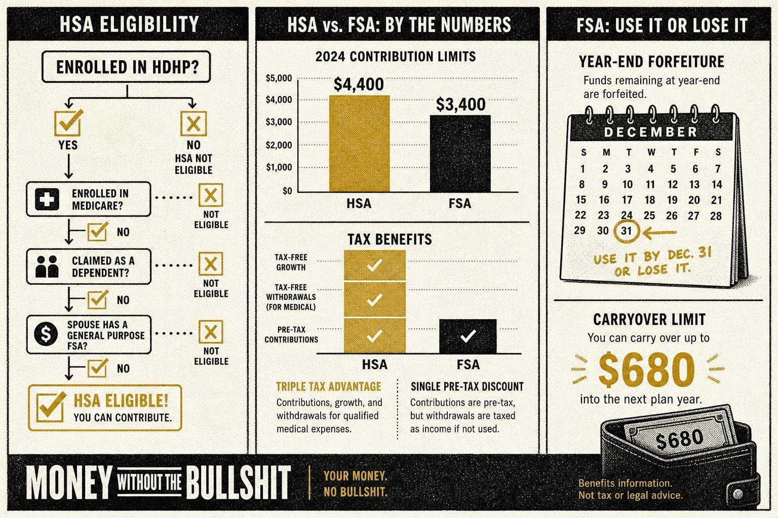 Hero image for "The HSA vs. FSA Question Has One Right Answer — But Only If You Qualify"