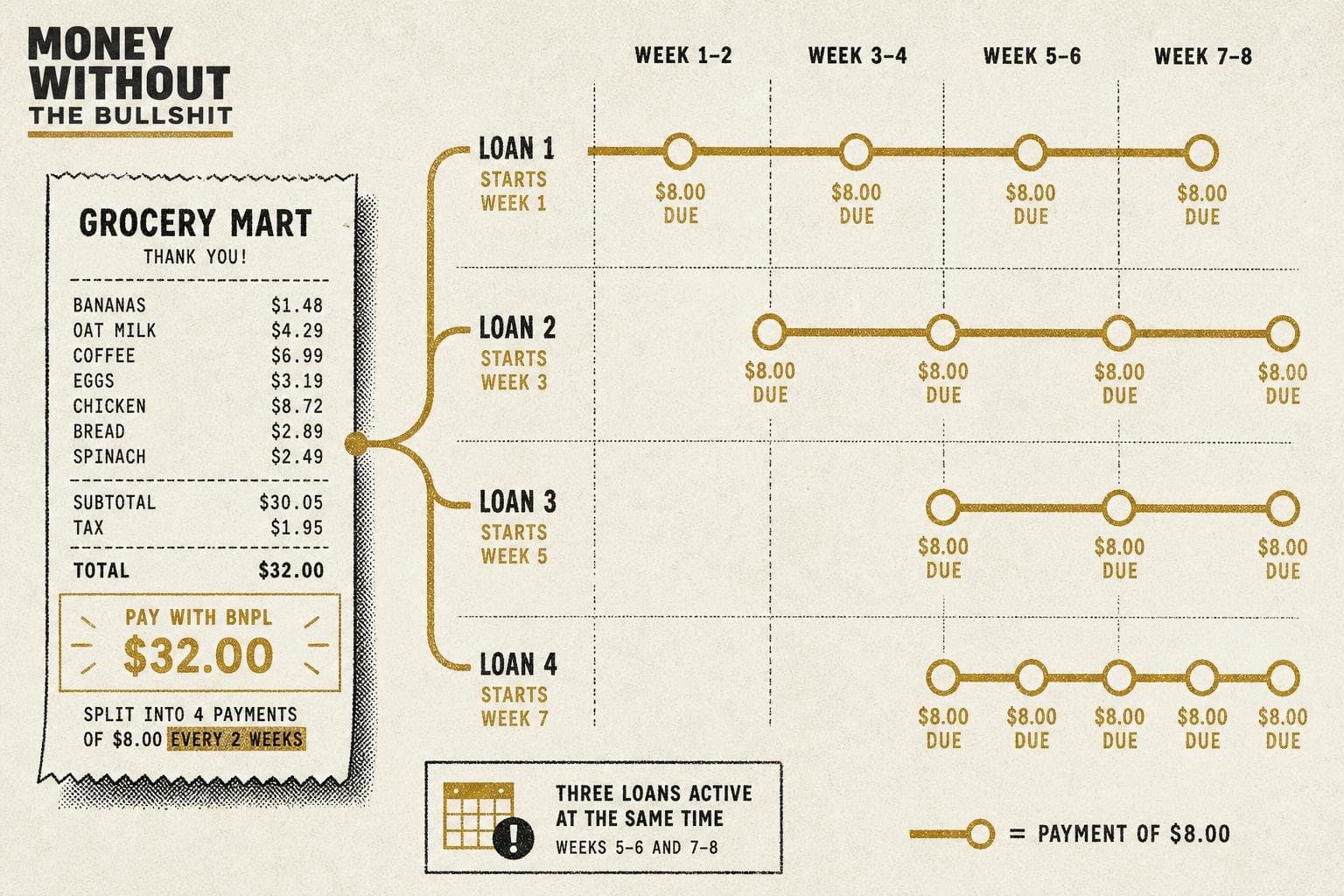 Hero image for "Buy Now, Pay Later Is Eating the Grocery Budget — and Regulators Are Losing Their Grip on It"