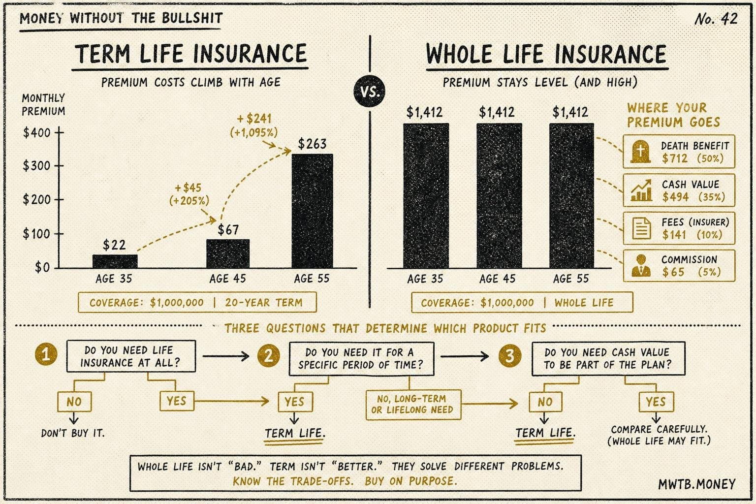 Hero image for "Term vs. Whole Life Insurance: The Budget Math Nobody Walks You Through"