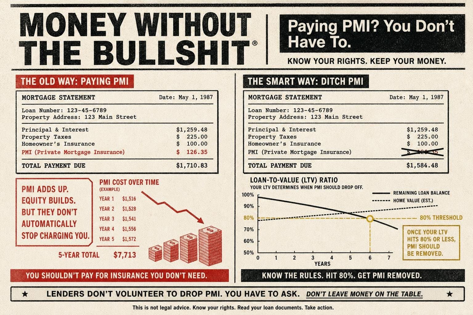 Hero image for "PMI Removal Isn't a Favor Your Lender Does You — It's a Right You Have to Invoke"
