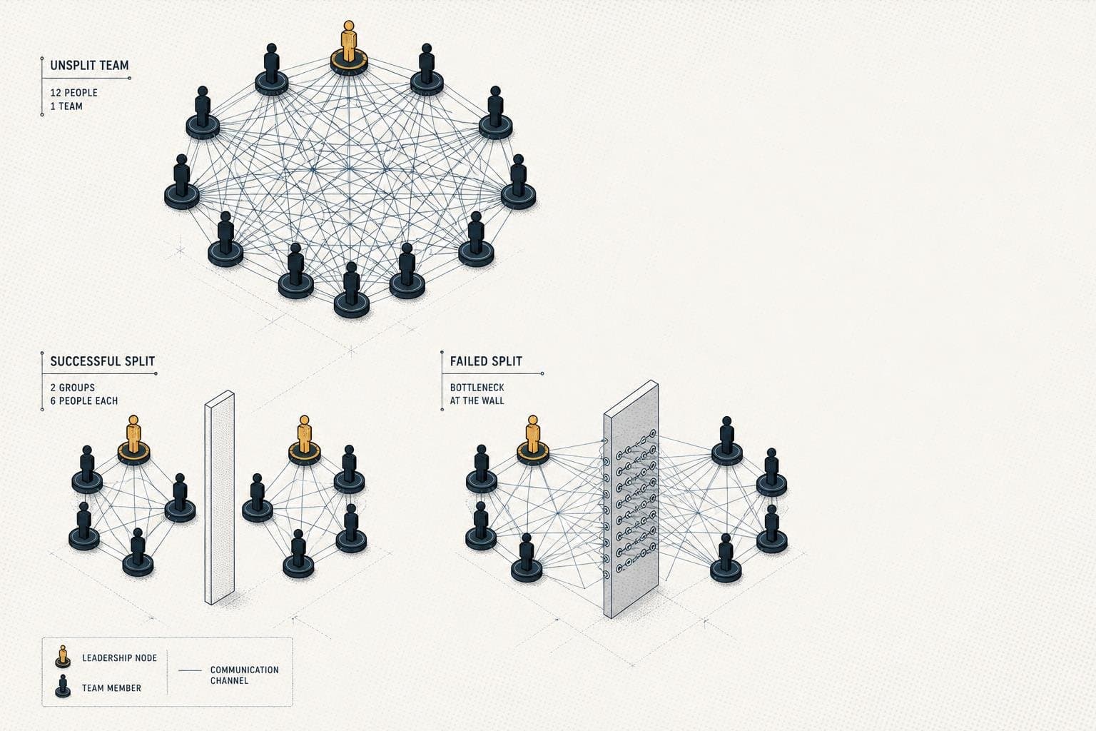 Hero image for "The Team Split Decision Starts With Headcount in the Wrong Place"